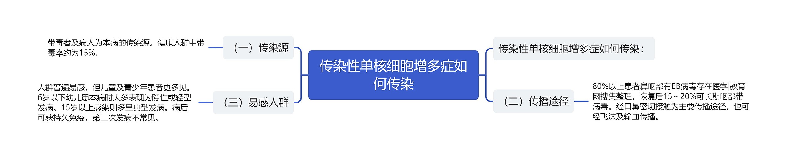 传染性单核细胞增多症如何传染思维导图