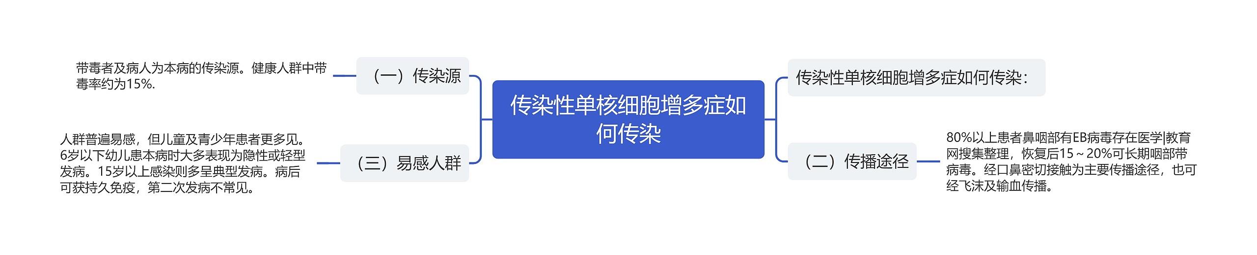 传染性单核细胞增多症如何传染 传染性单核细胞增多症如何传染