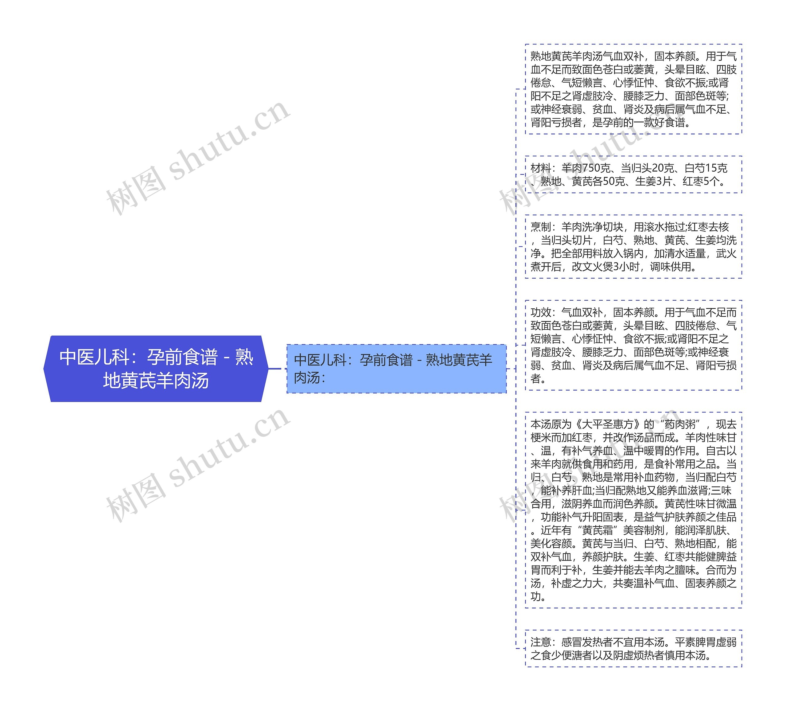 中医儿科：孕前食谱－熟地黄芪羊肉汤思维导图