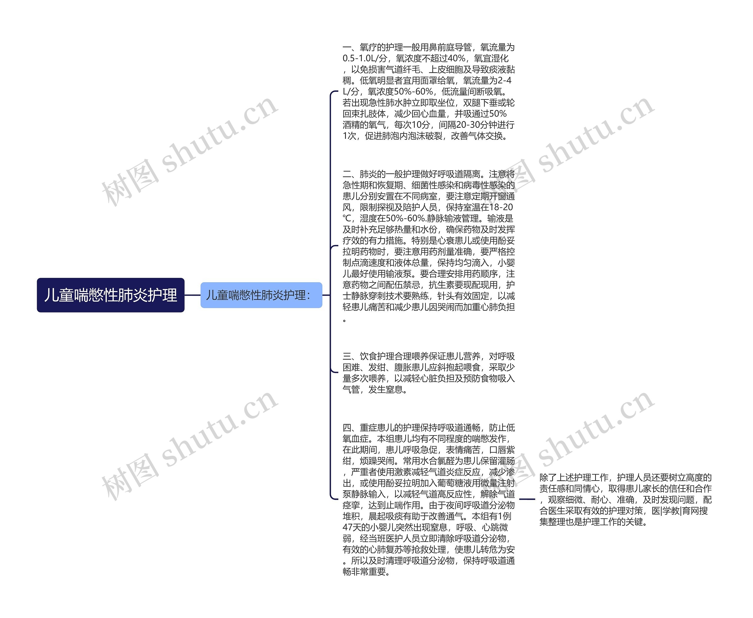 儿童喘憋性肺炎护理思维导图