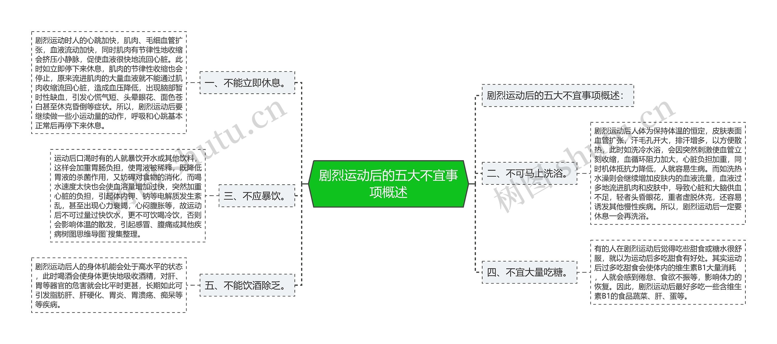 剧烈运动后的五大不宜事项概述思维导图