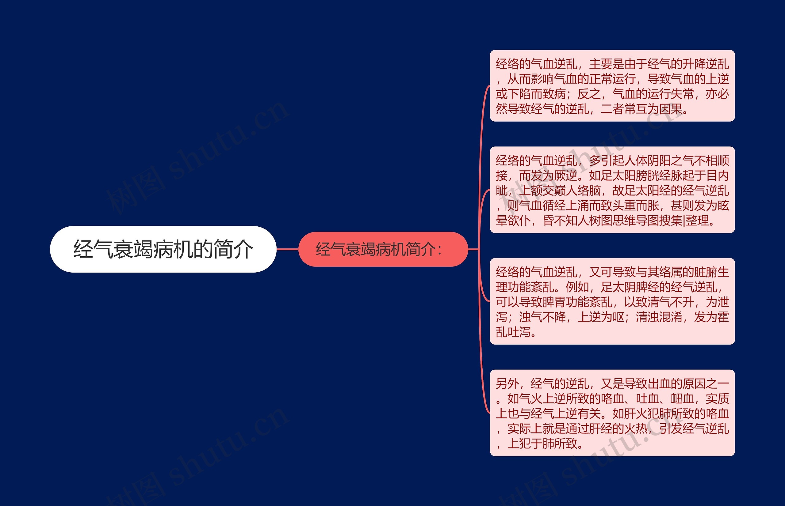 经气衰竭病机的简介思维导图