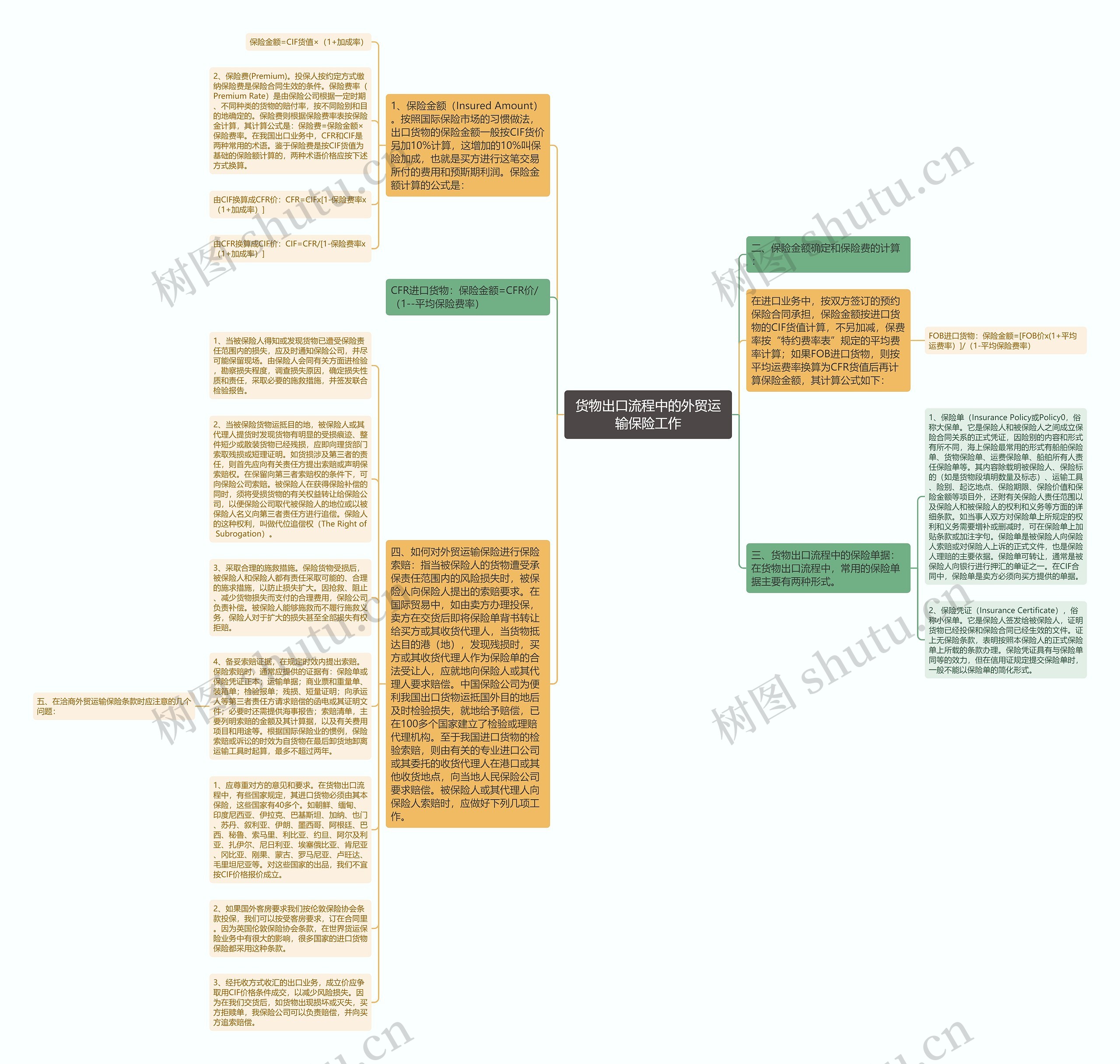 货物出口流程中的外贸运输保险工作思维导图