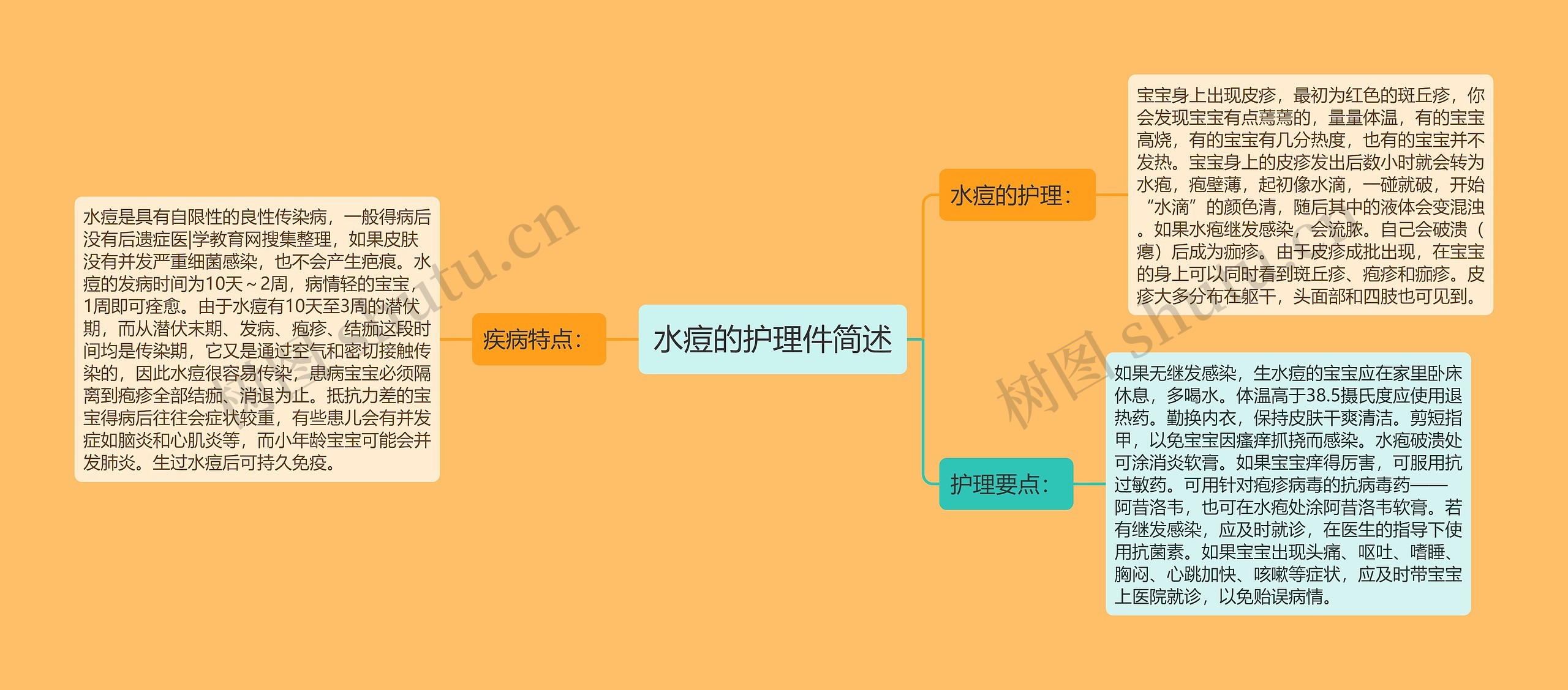 水痘的护理件简述思维导图