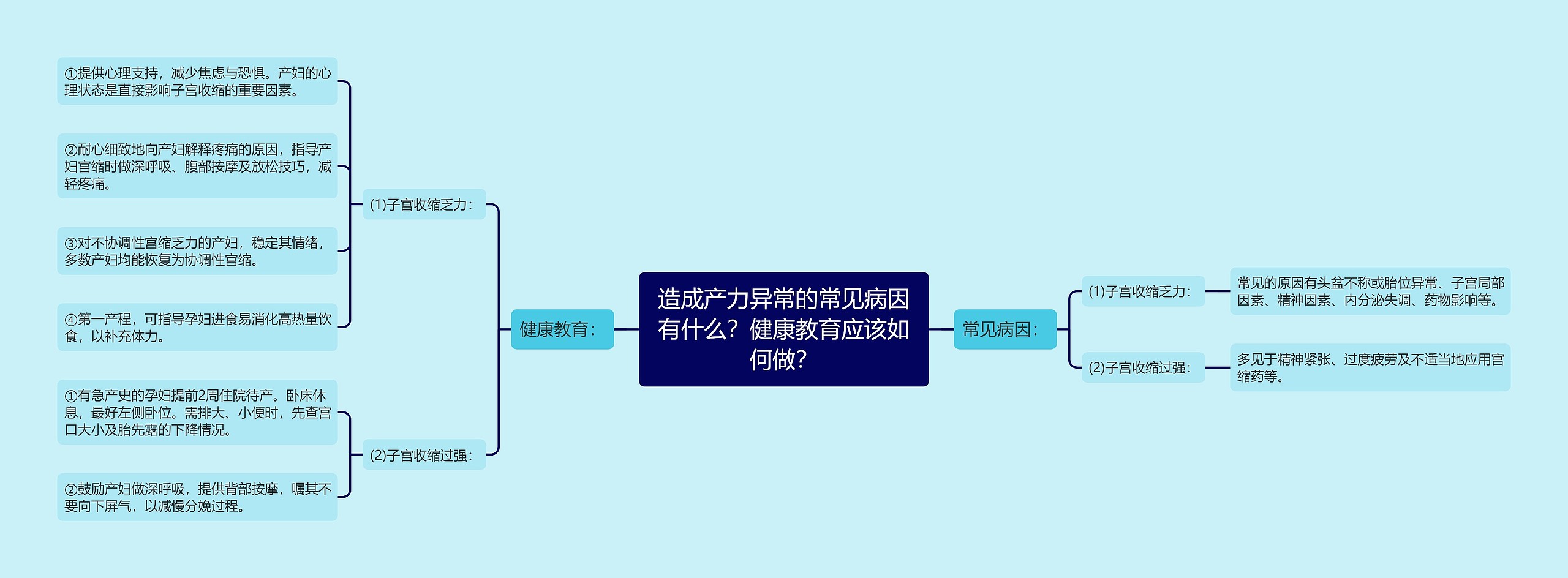 造成产力异常的常见病因有什么？健康教育应该如何做？思维导图