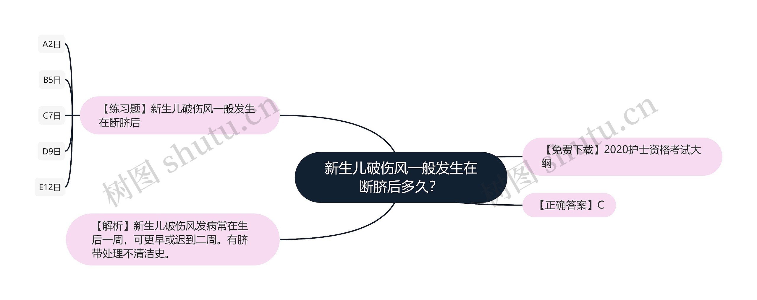 新生儿破伤风一般发生在断脐后多久？思维导图