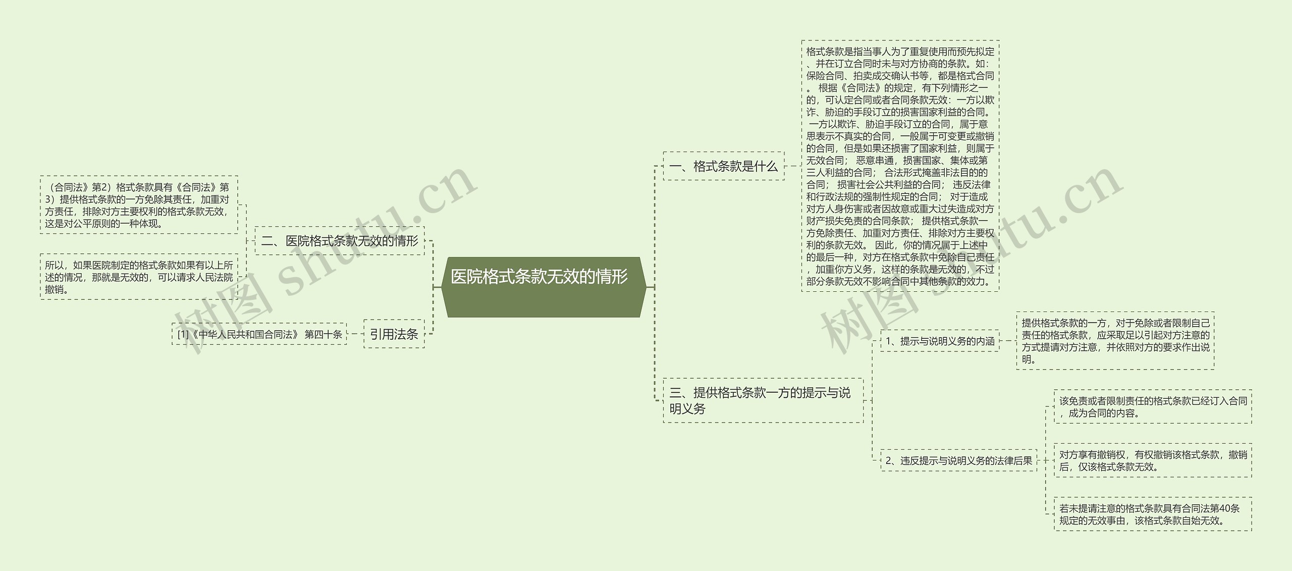 医院格式条款无效的情形  　　思维导图