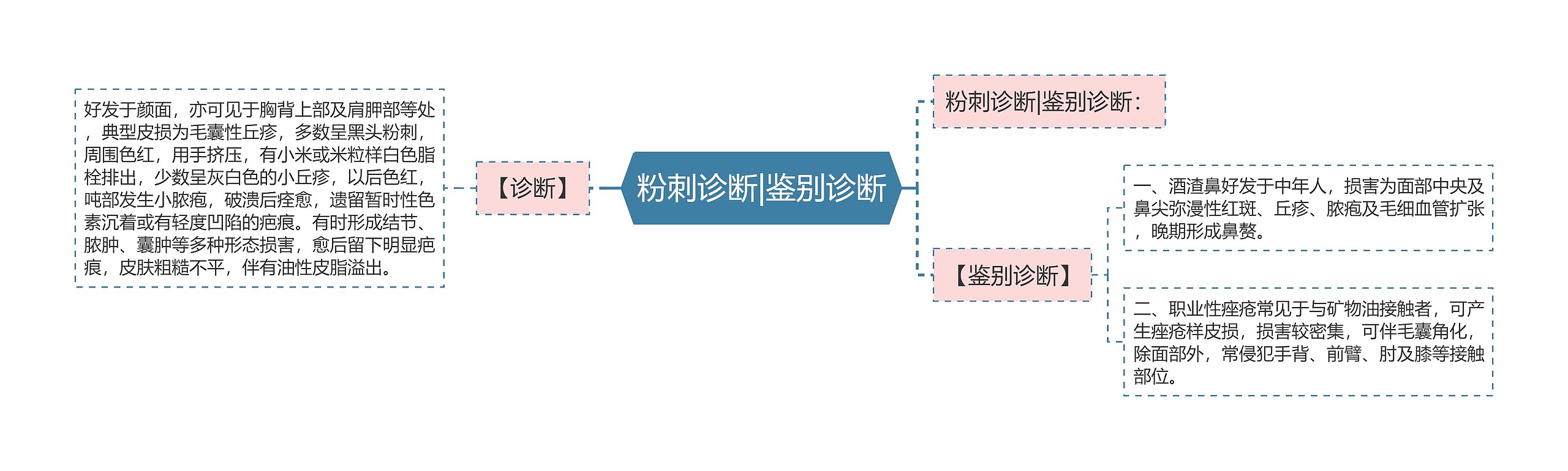 粉刺诊断|鉴别诊断思维导图