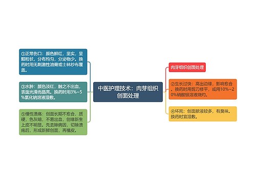 中医护理技术：​肉芽组织创面处理