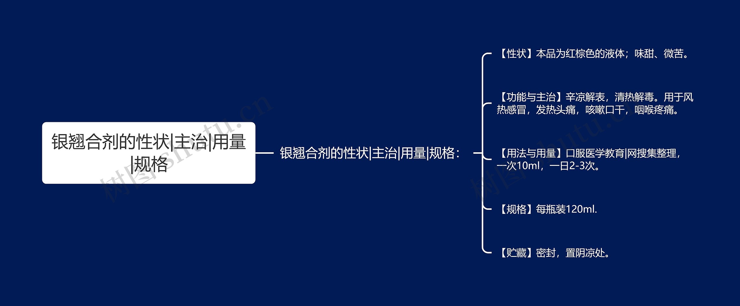 银翘合剂的性状|主治|用量|规格