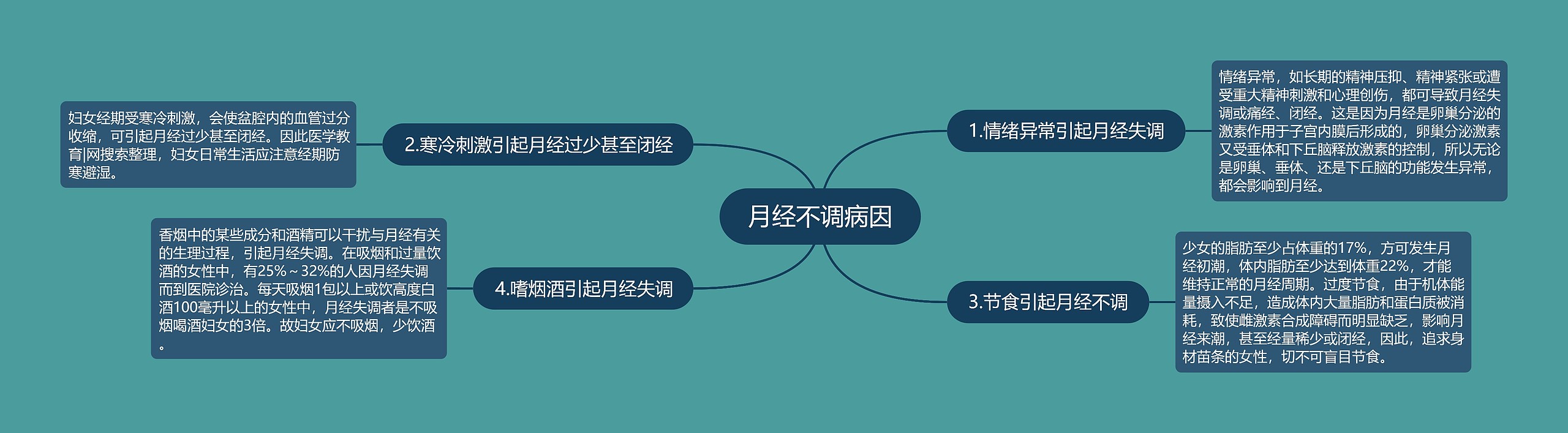 月经不调病因 月经不调病因