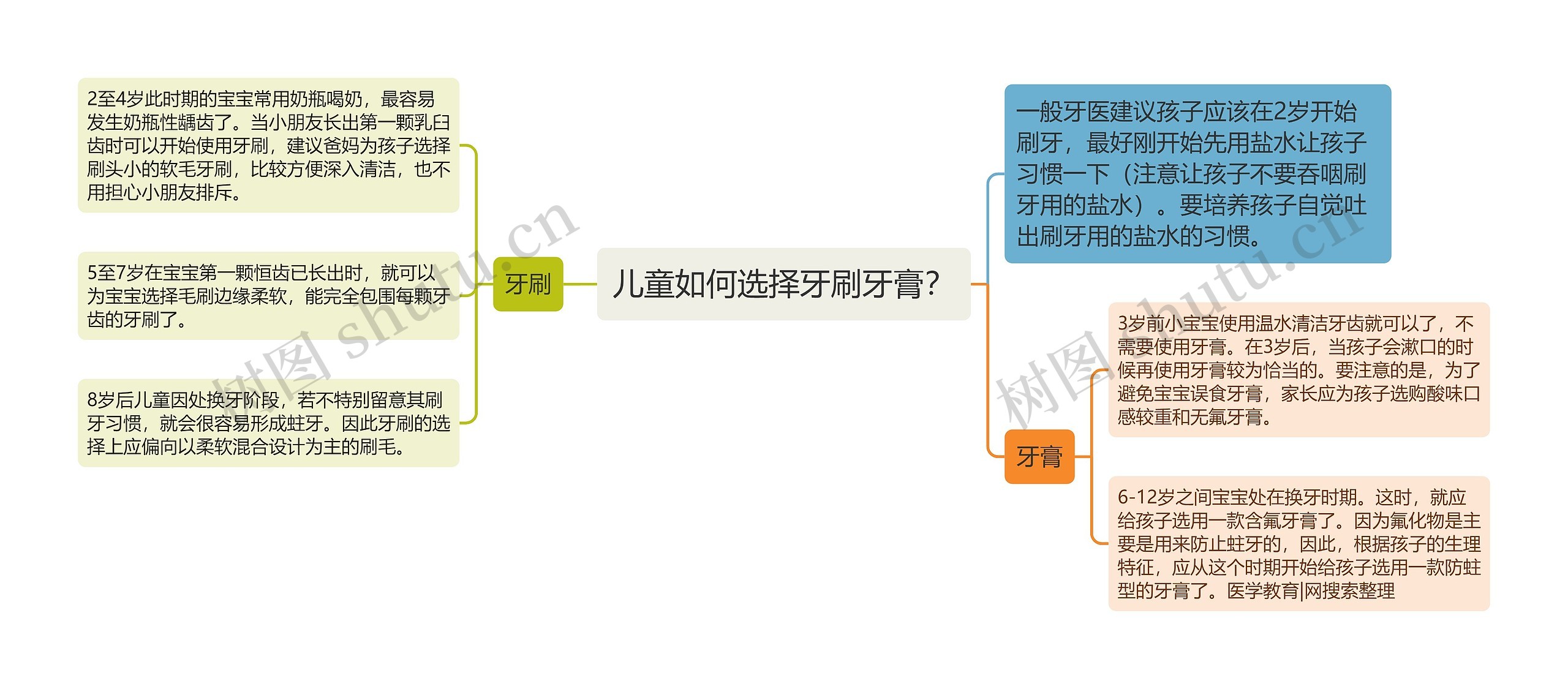 儿童如何选择牙刷牙膏？