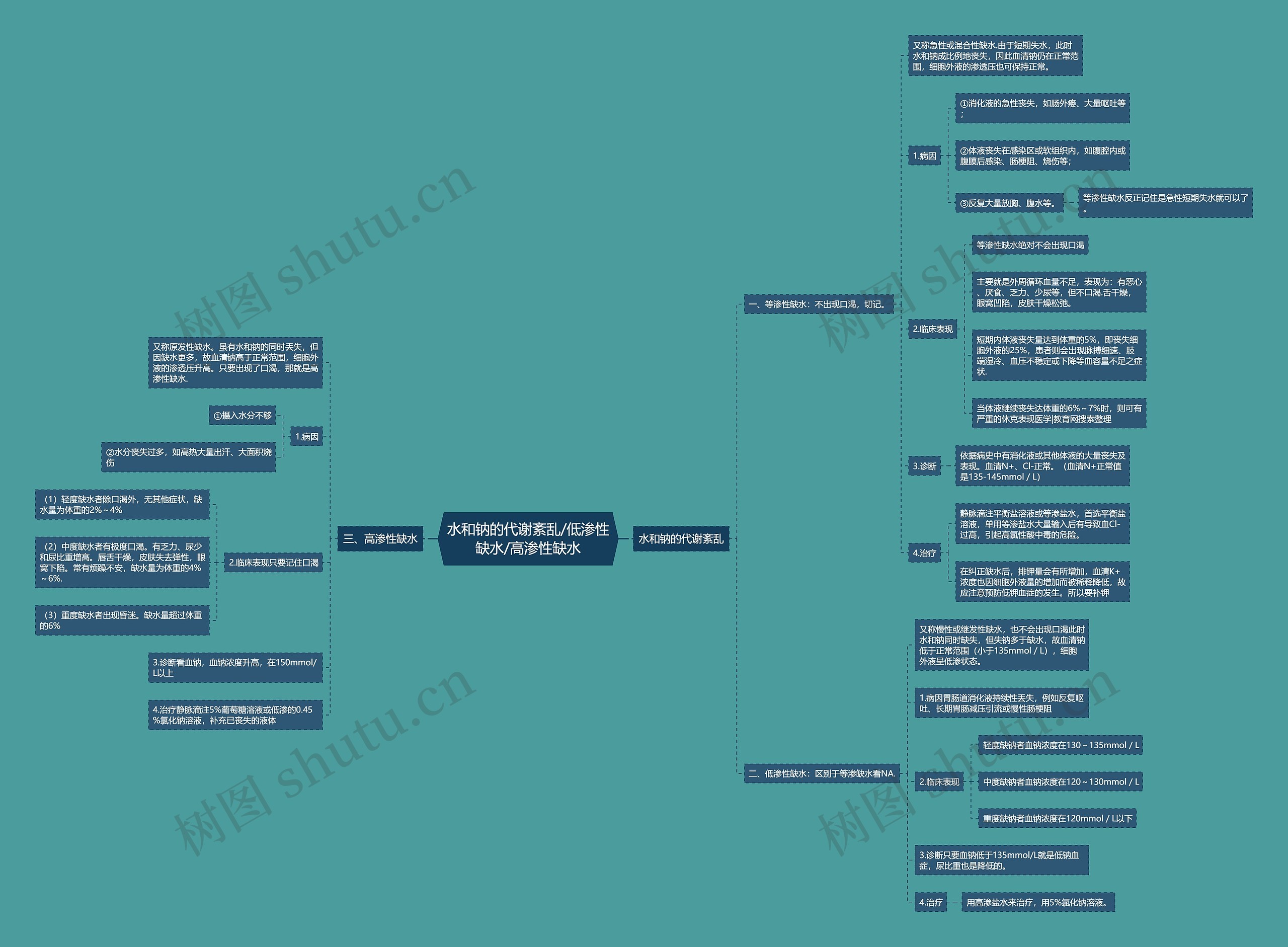 水和钠的代谢紊乱/低渗性缺水/高渗性缺水思维导图