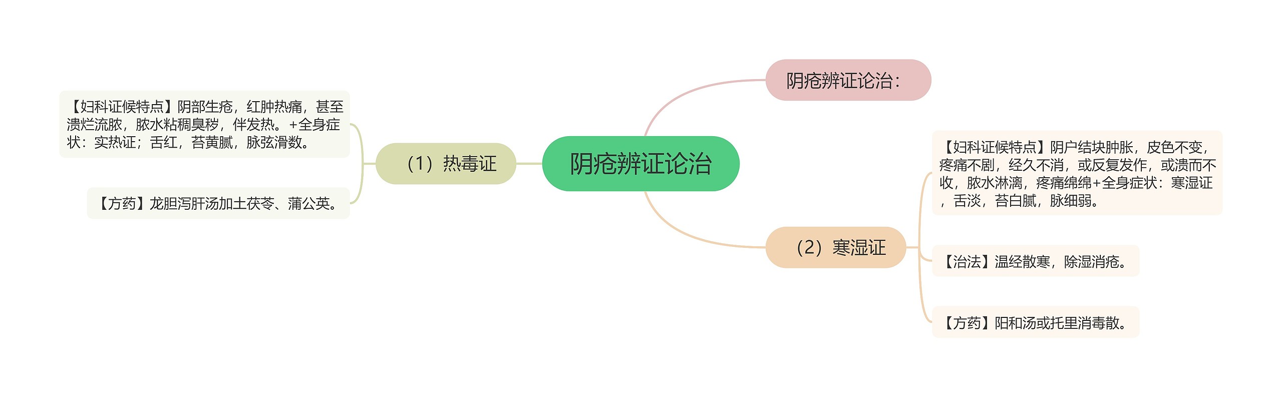 阴疮辨证论治思维导图