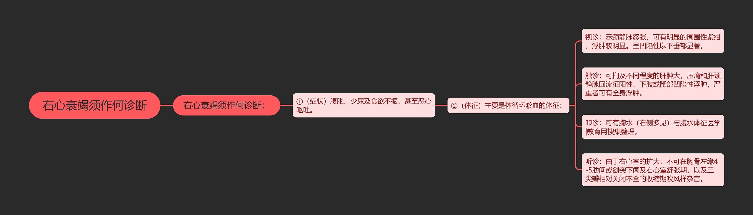 右心衰竭须作何诊断思维导图