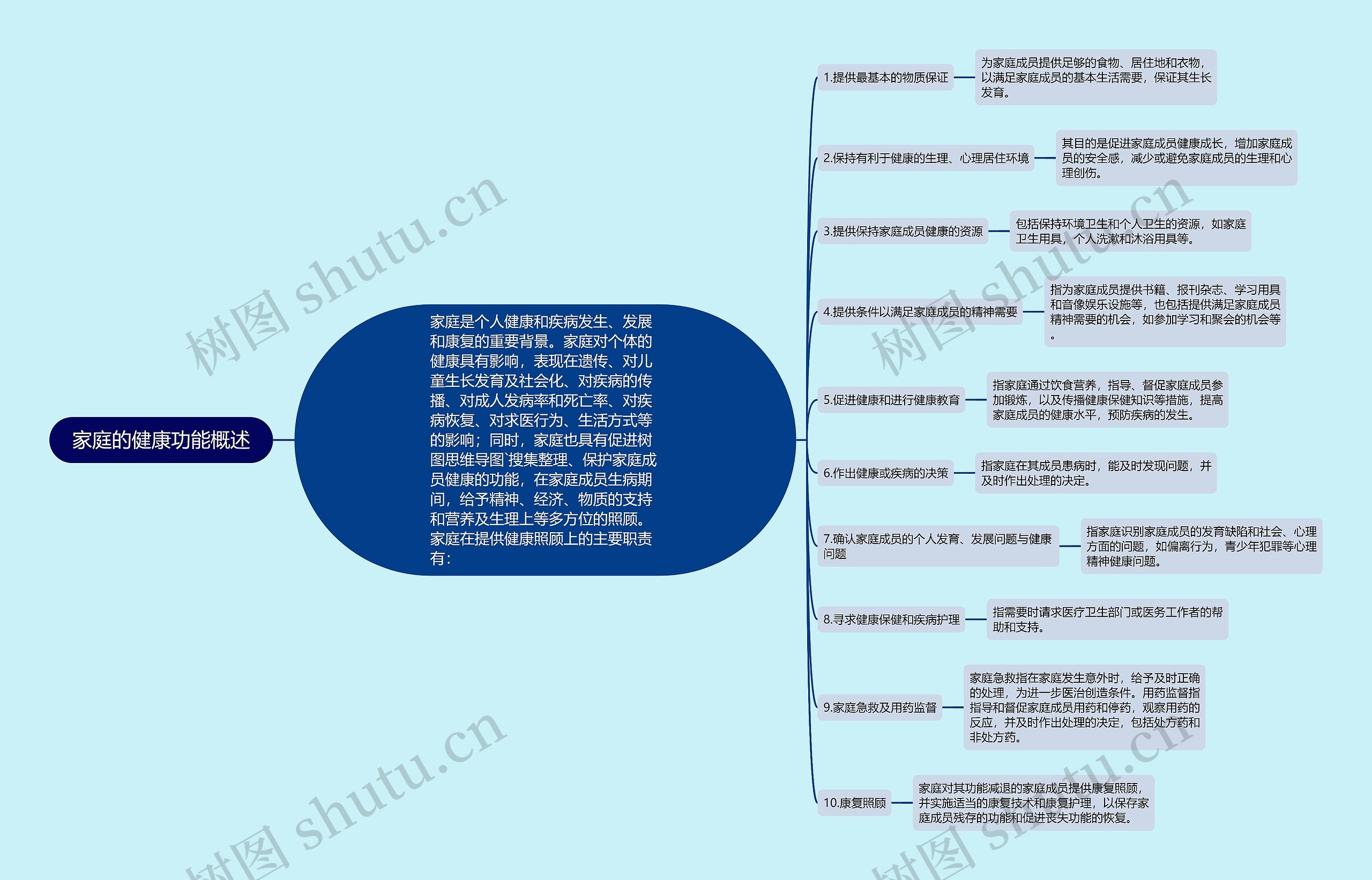 家庭的健康功能概述思维导图