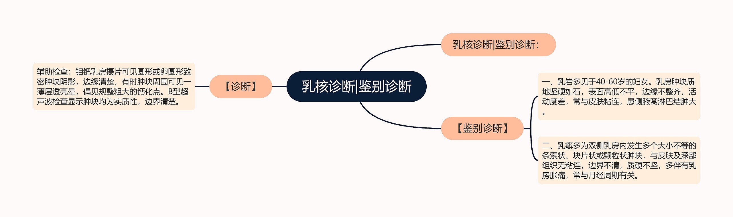 乳核诊断|鉴别诊断思维导图