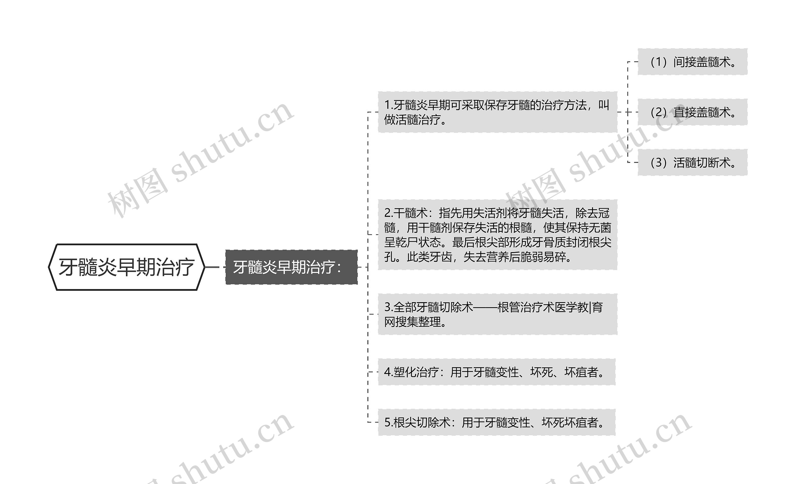 牙髓炎早期治疗思维导图