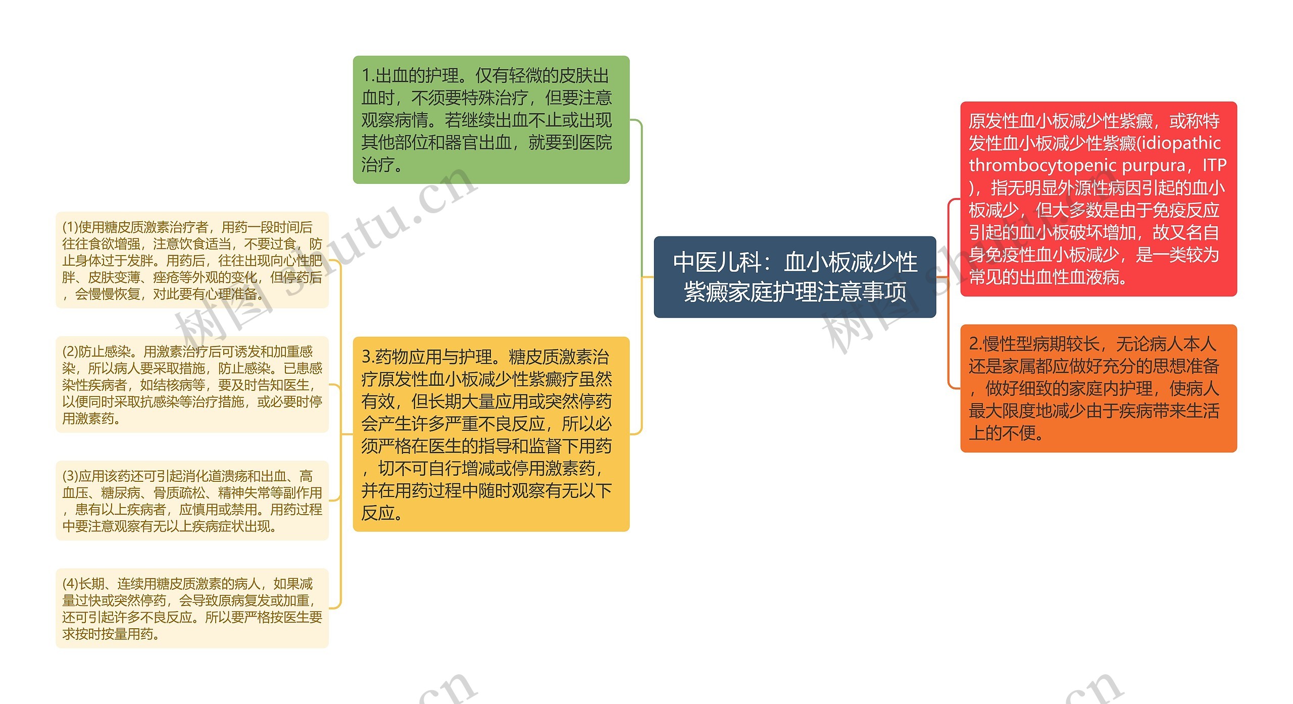 中医儿科：血小板减少性紫癜家庭护理注意事项思维导图