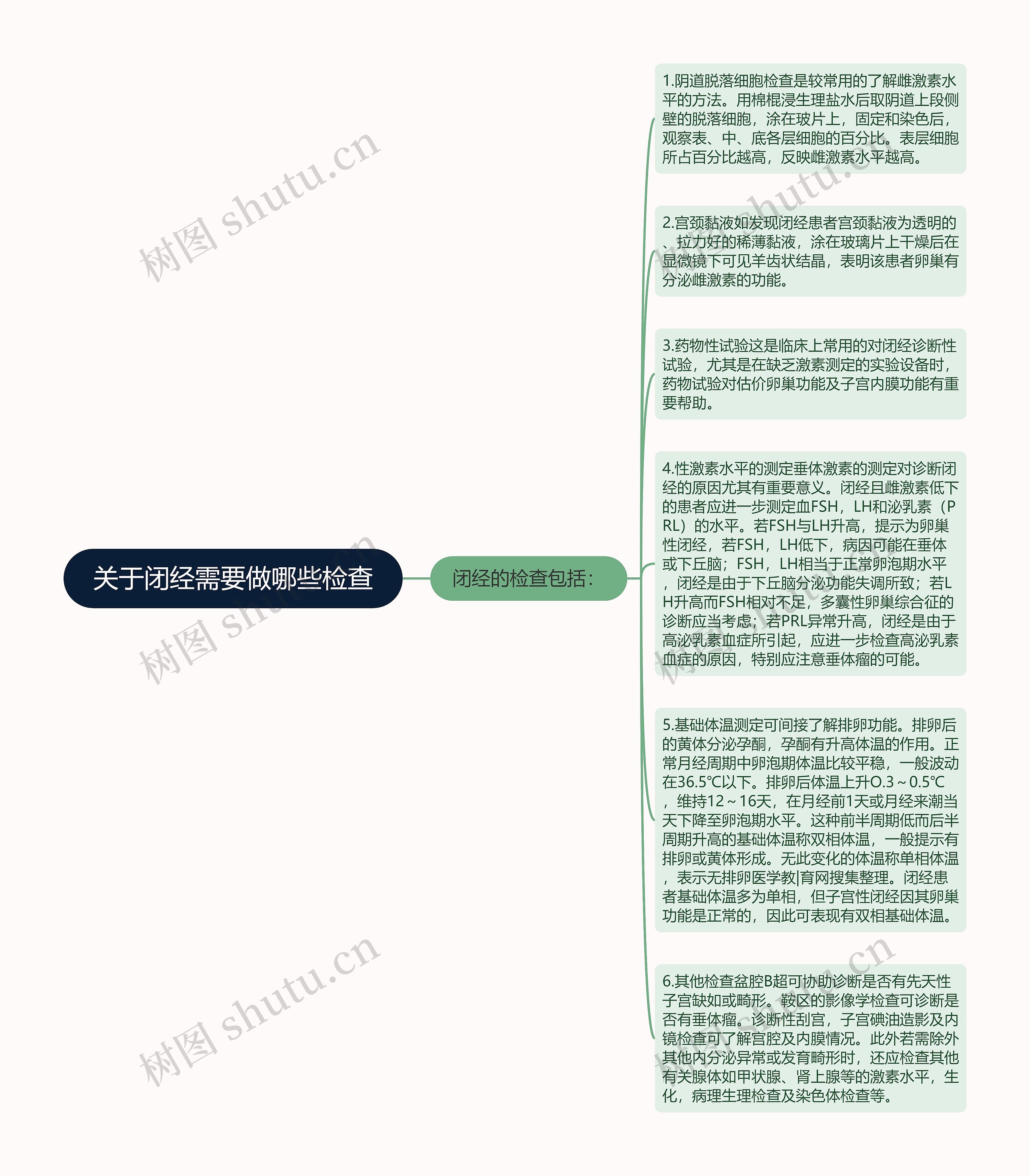 关于闭经需要做哪些检查思维导图