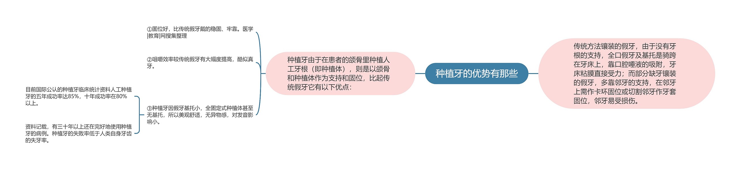 种植牙的优势有那些思维导图