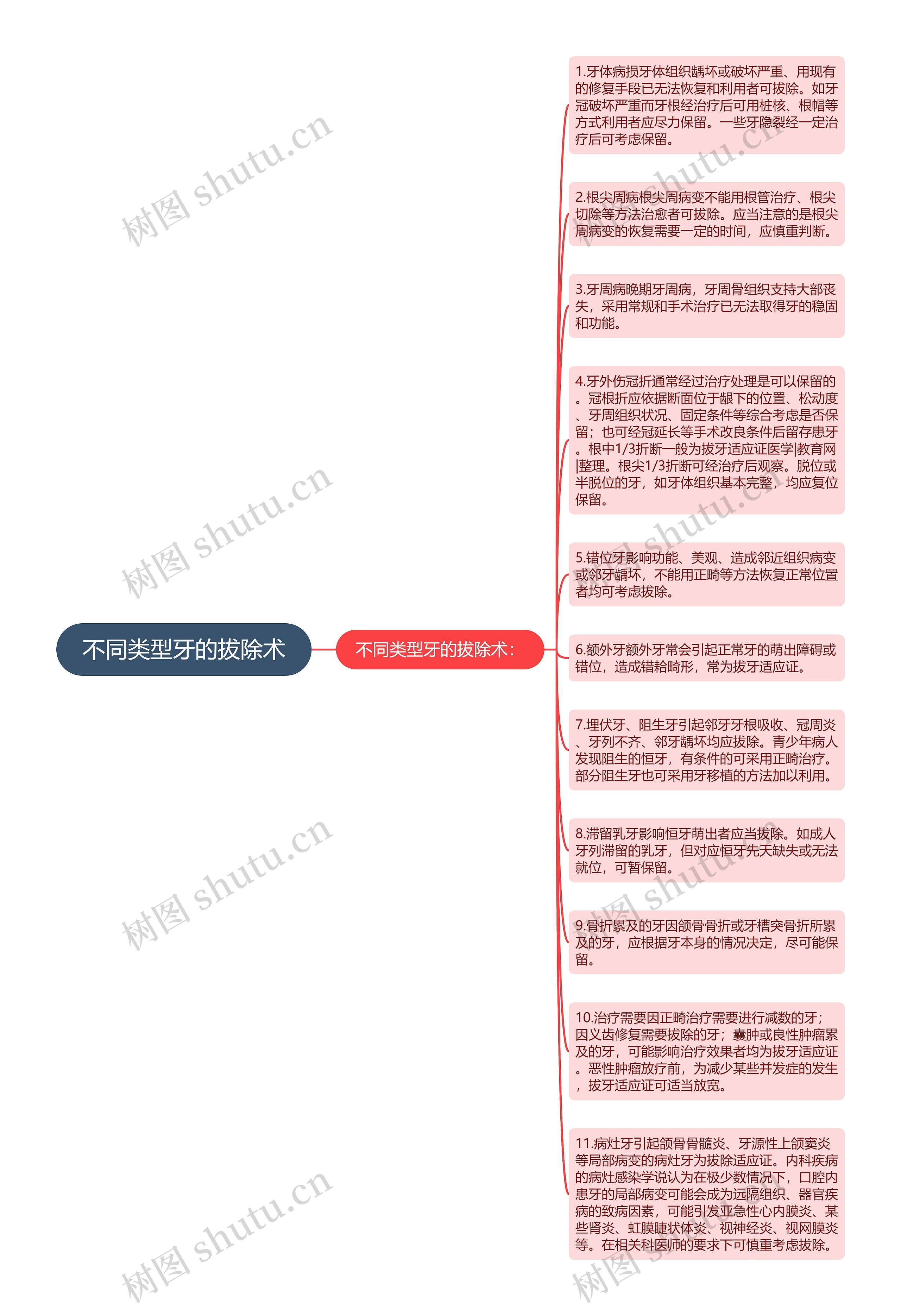 不同类型牙的拔除术