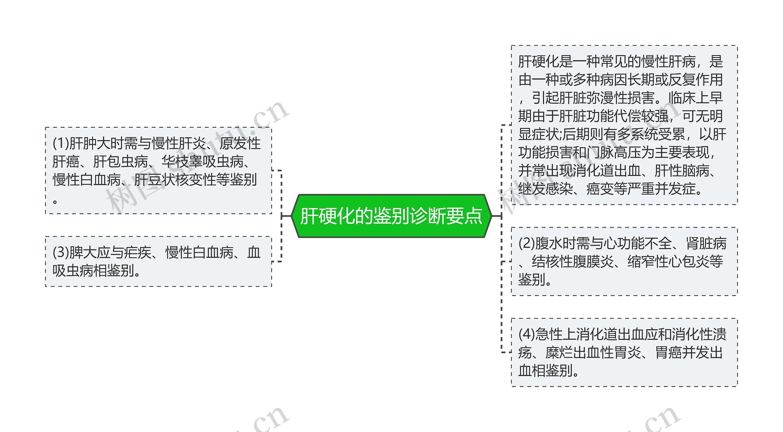 肝硬化的鉴别诊断要点思维导图