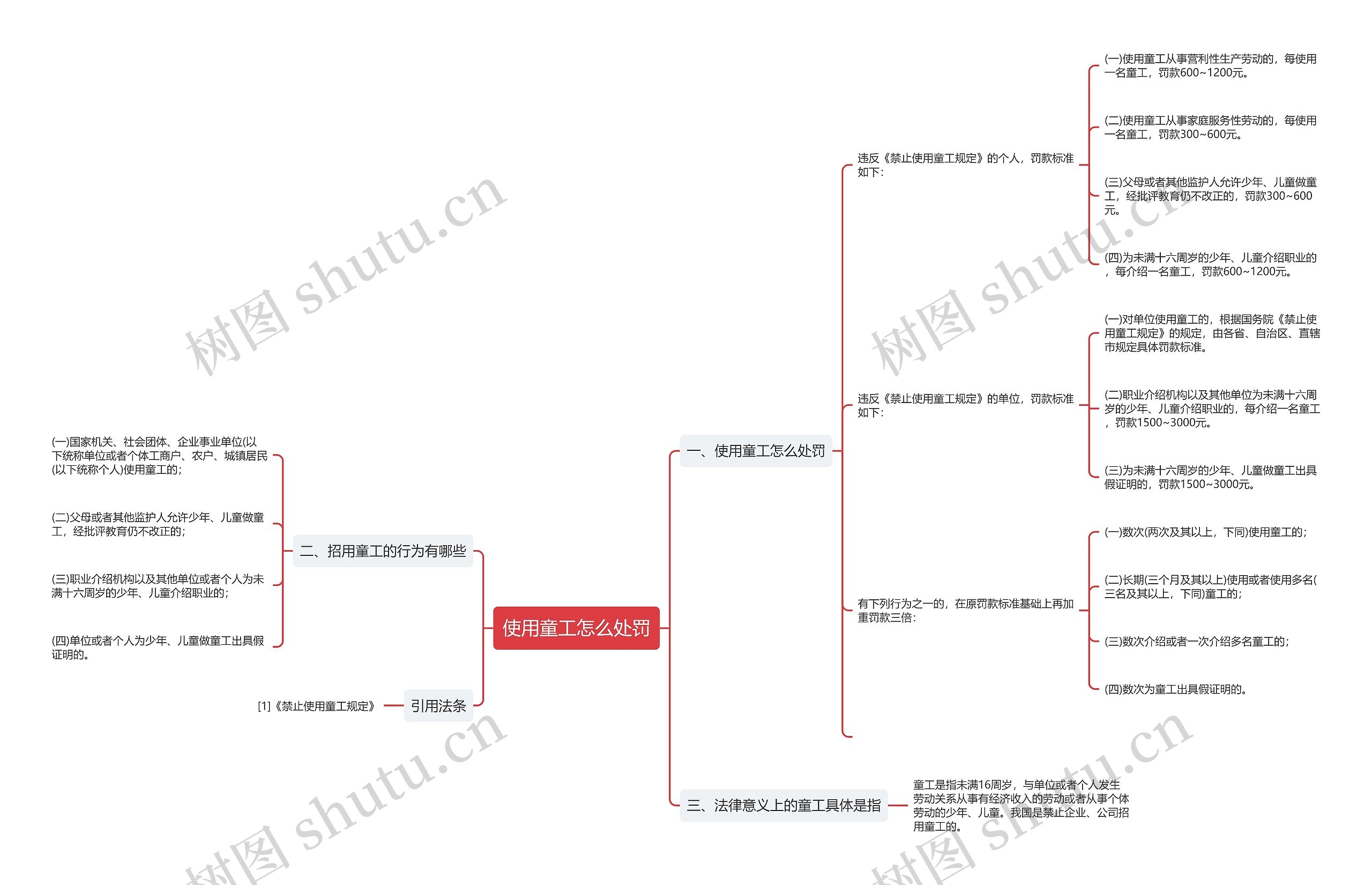 使用童工怎么处罚思维导图