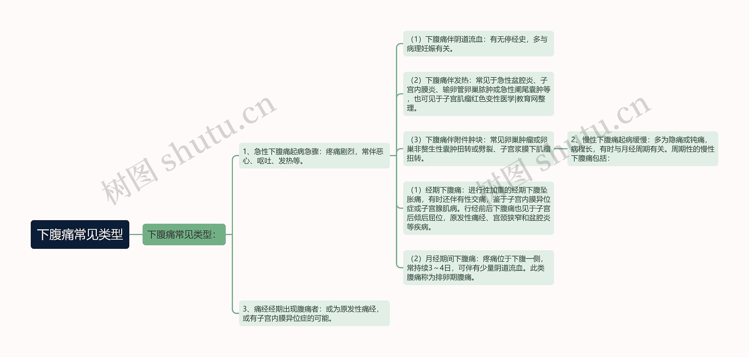 下腹痛常见类型