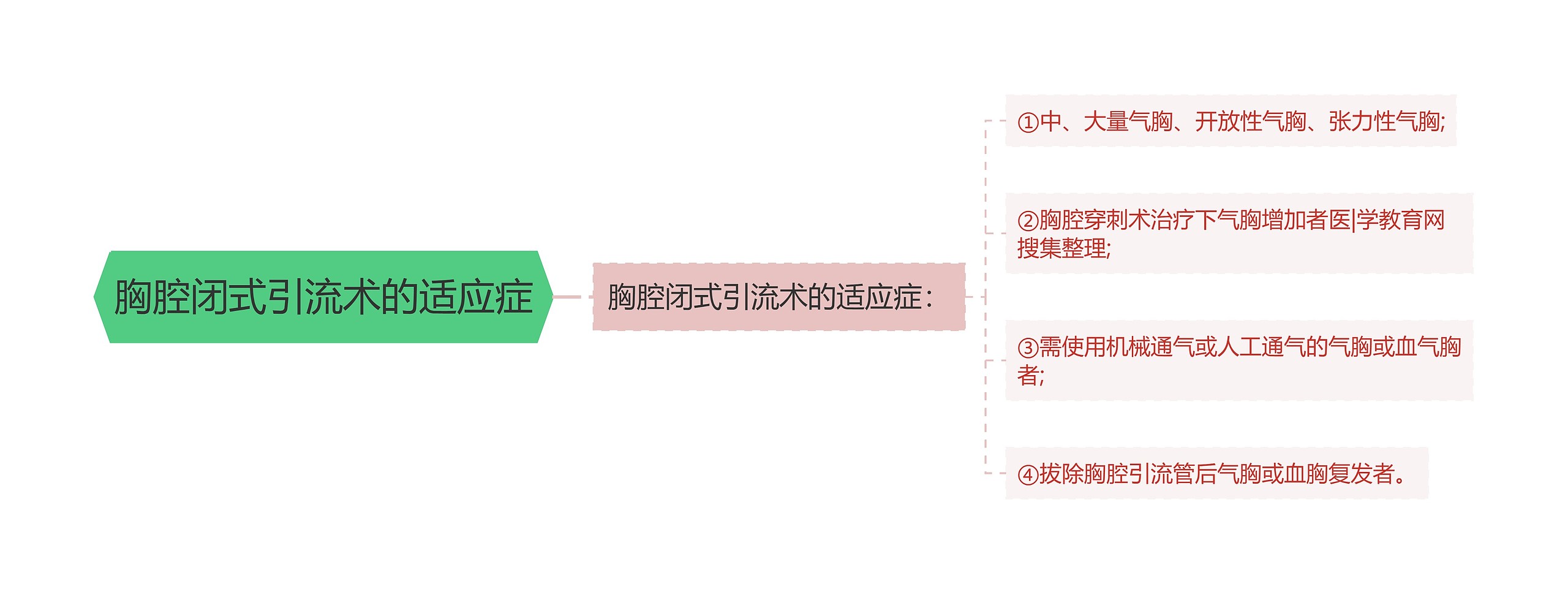 胸腔闭式引流术的适应症思维导图