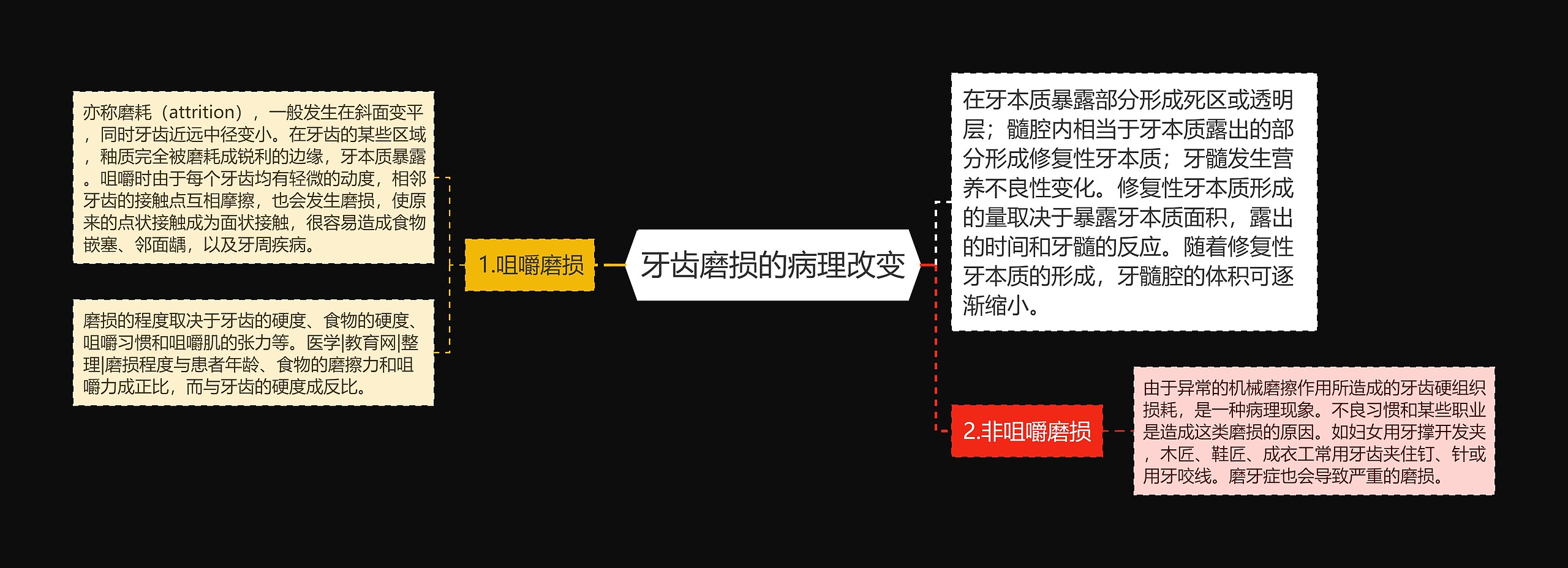 牙齿磨损的病理改变思维导图