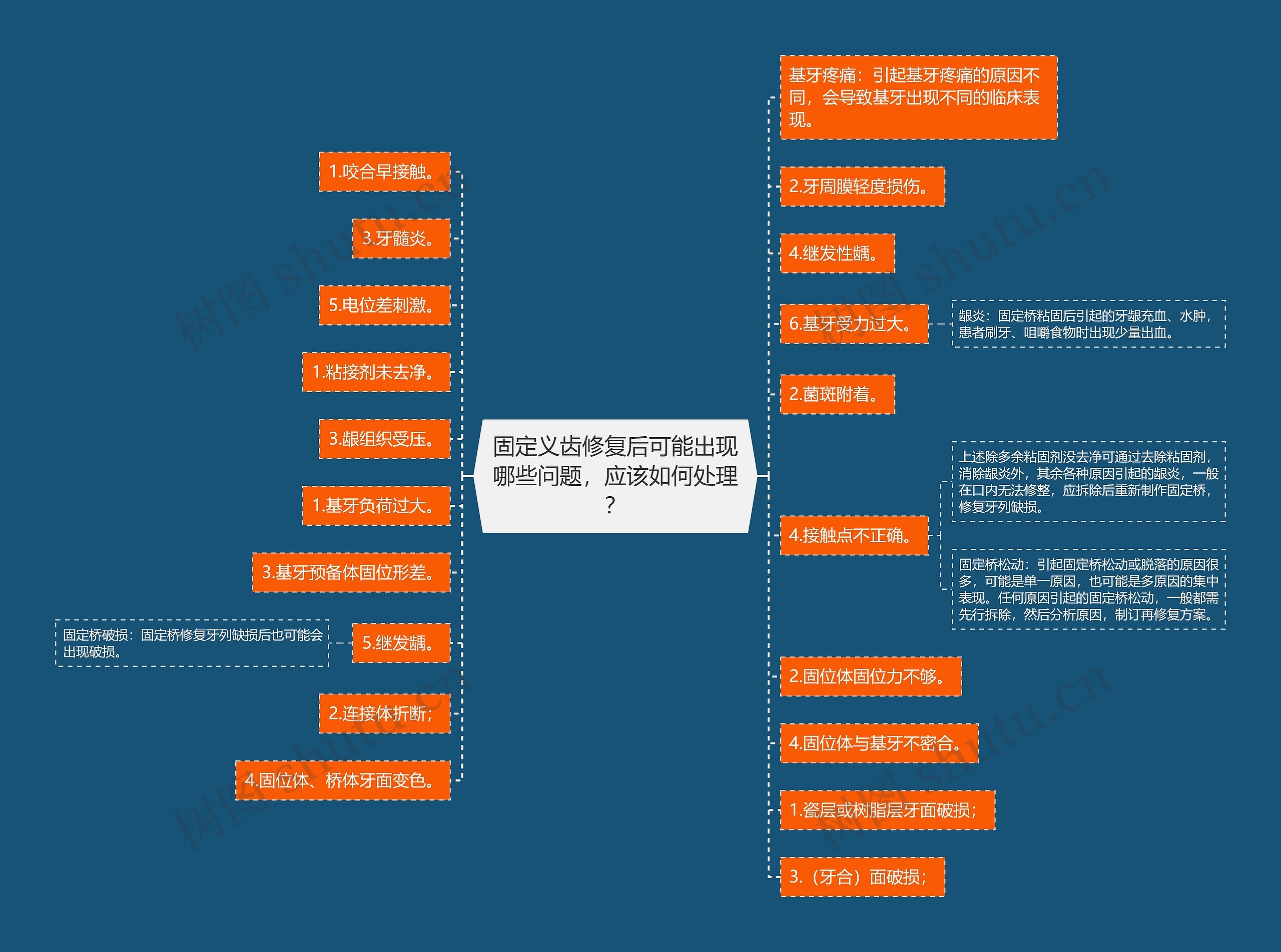 固定义齿修复后可能出现哪些问题，应该如何处理？