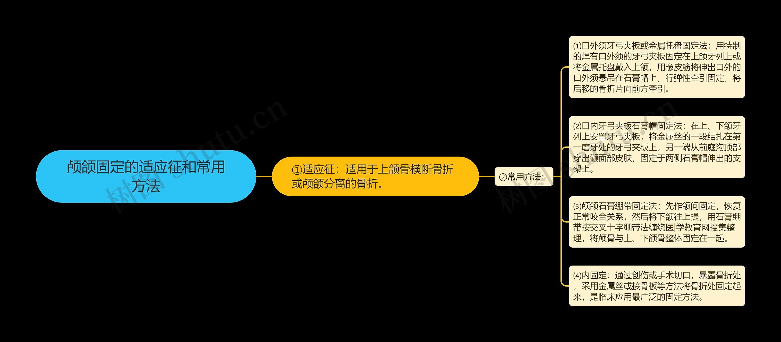 颅颌固定的适应征和常用方法思维导图