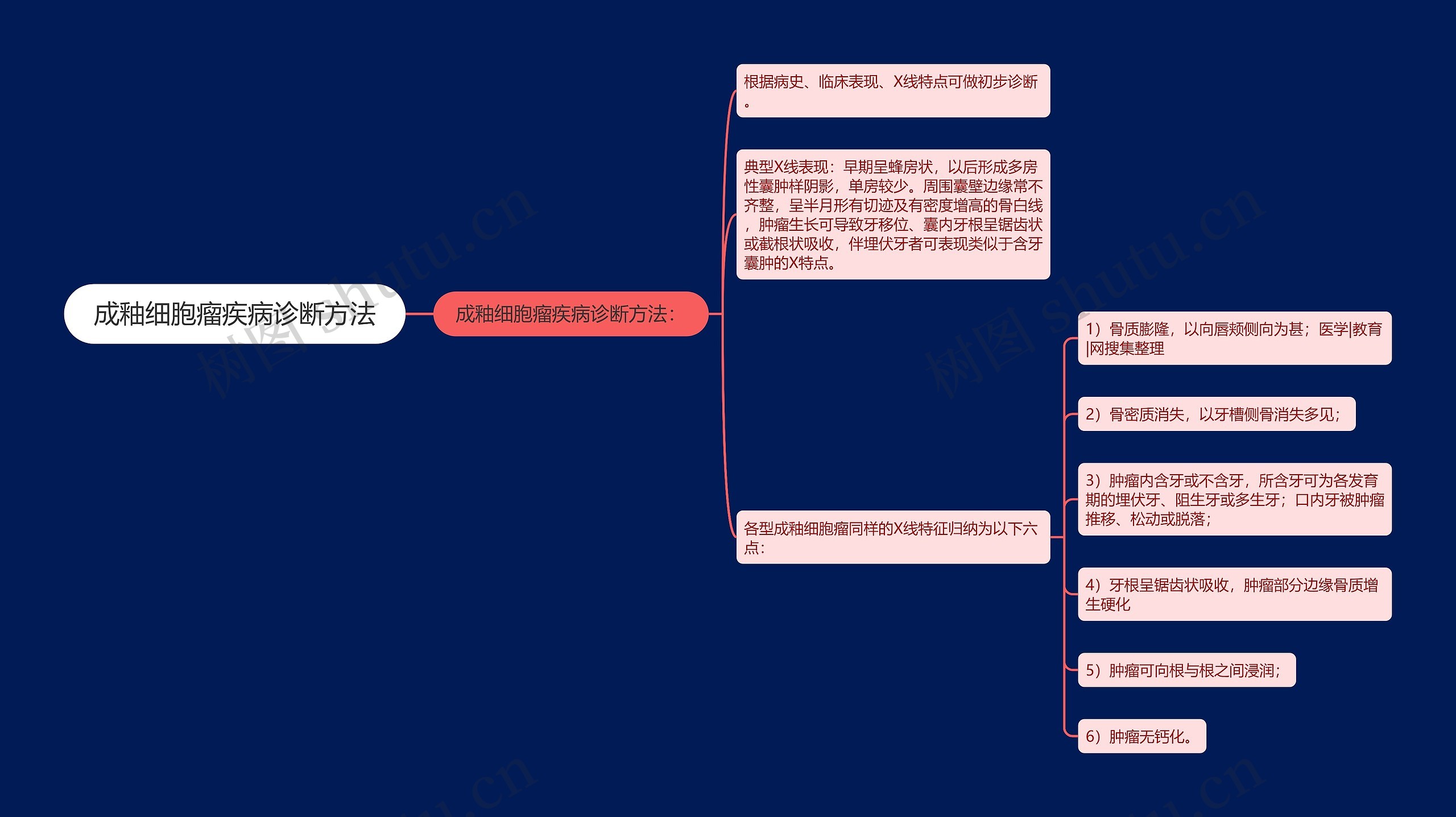 成釉细胞瘤疾病诊断方法思维导图