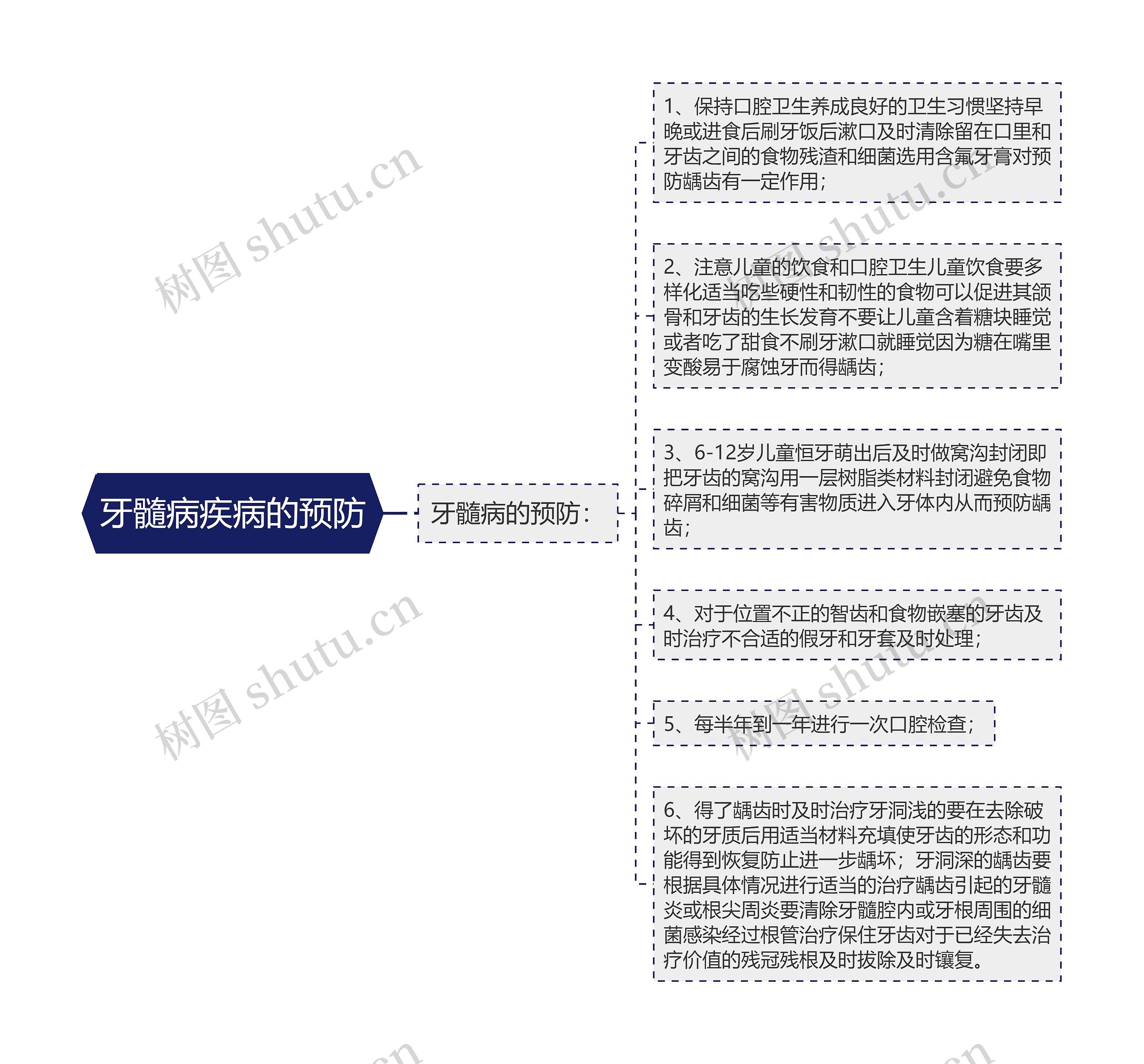 牙髓病疾病的预防思维导图