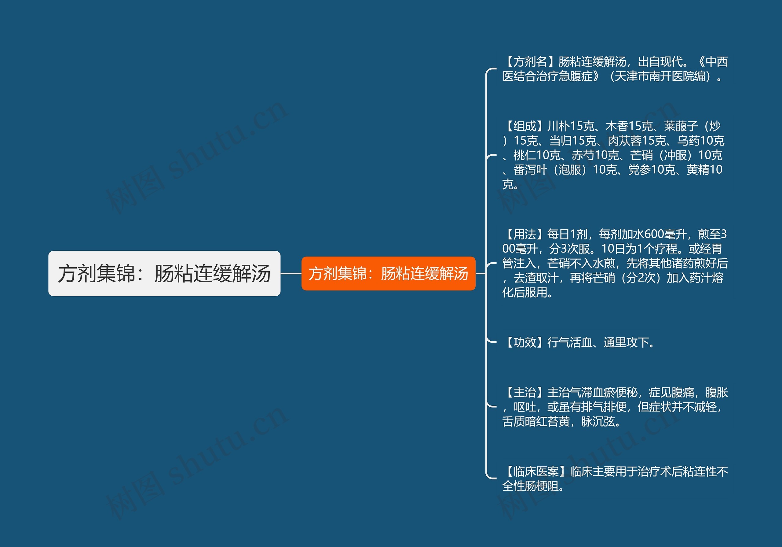 方剂集锦：肠粘连缓解汤思维导图