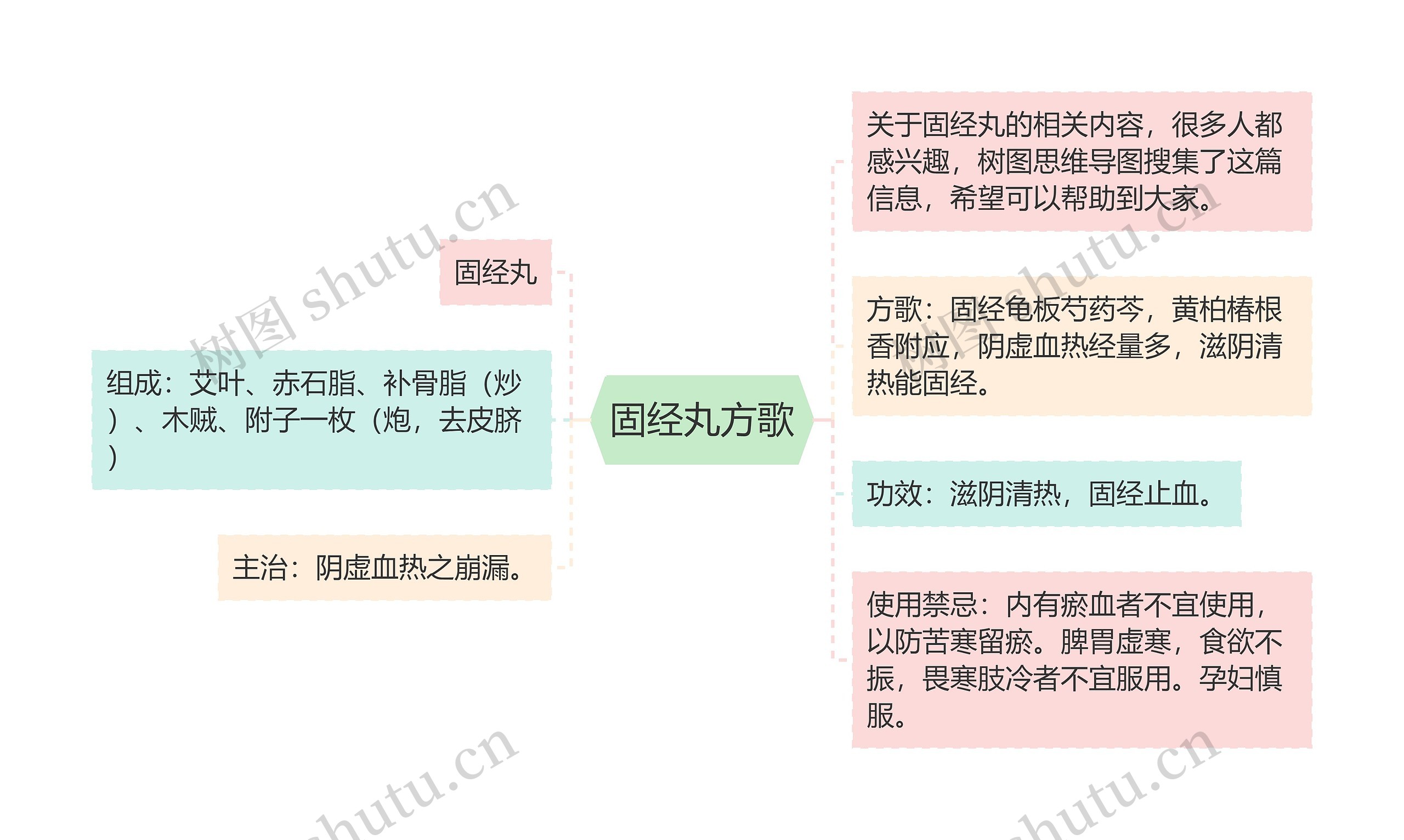 固经丸方歌思维导图