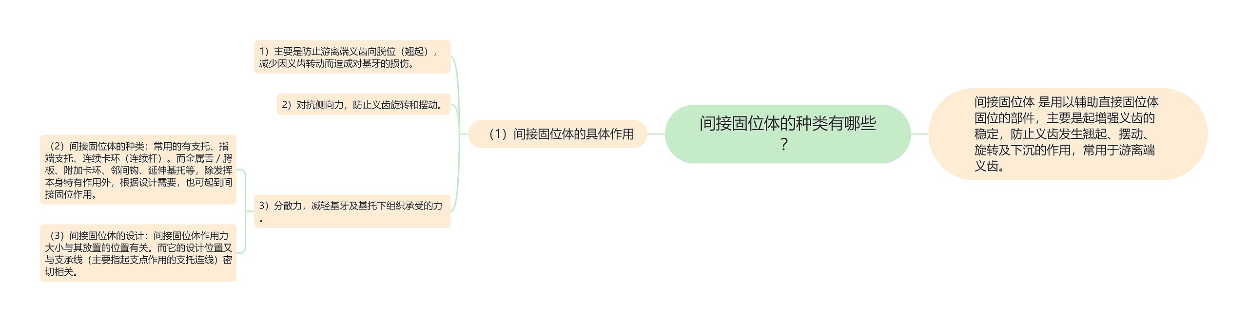 间接固位体的种类有哪些？思维导图