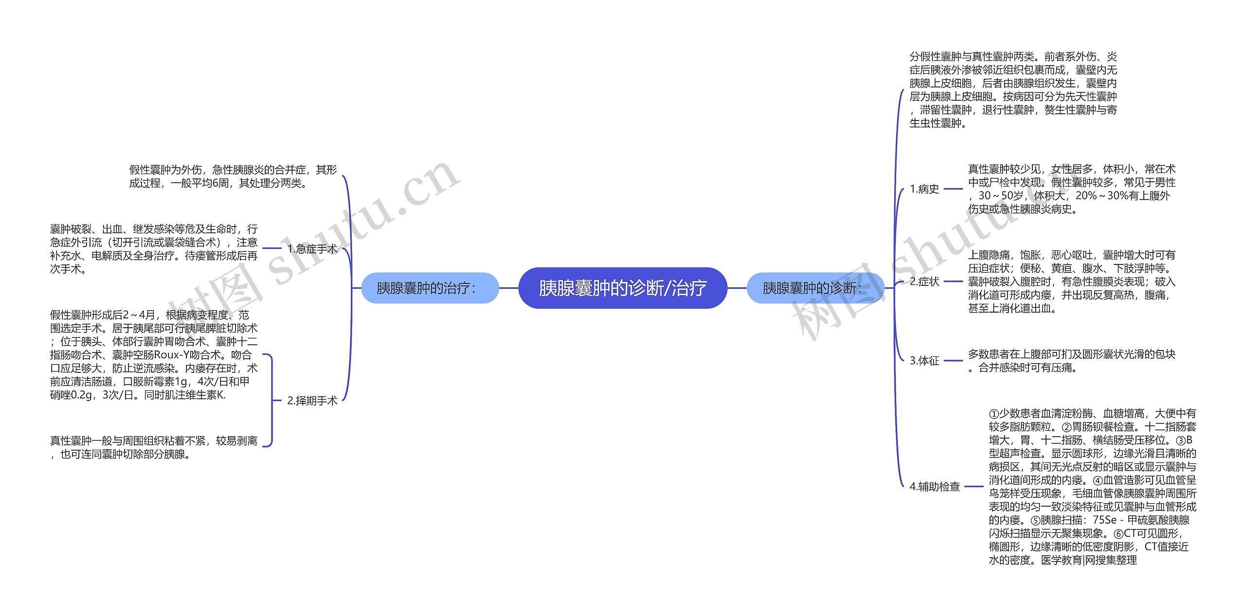 胰腺囊肿的诊断/治疗思维导图