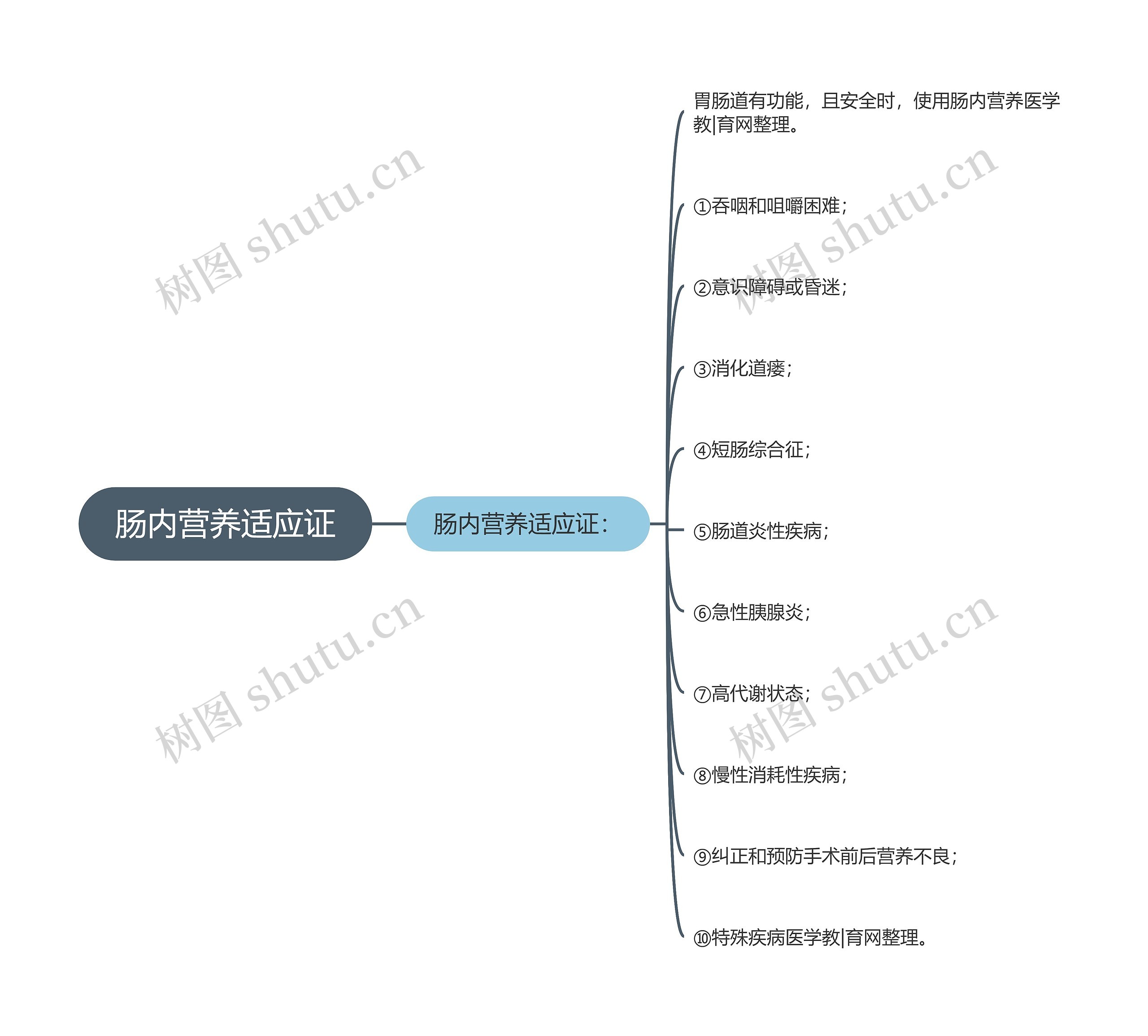 肠内营养适应证思维导图