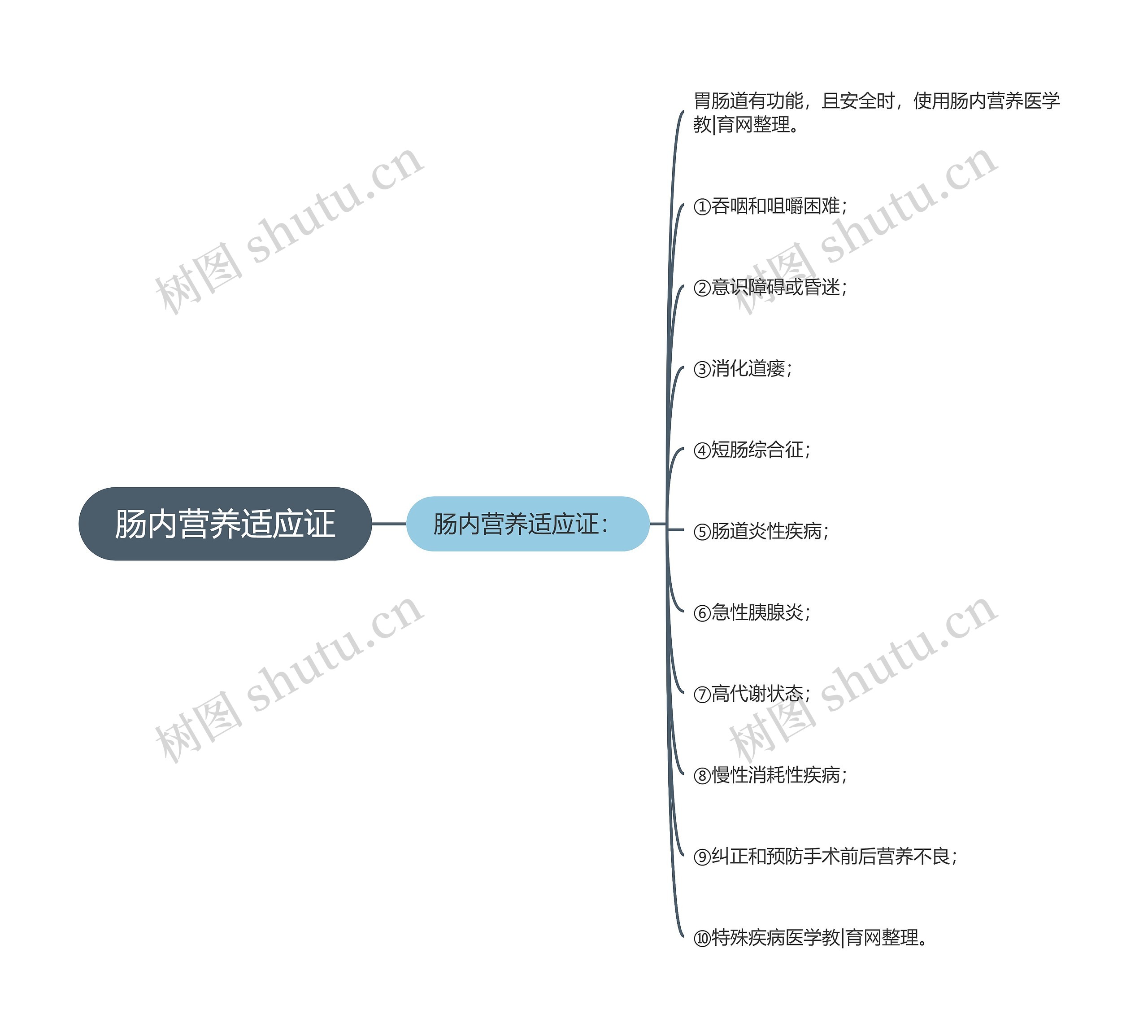 肠内营养适应证 肠内营养适应证