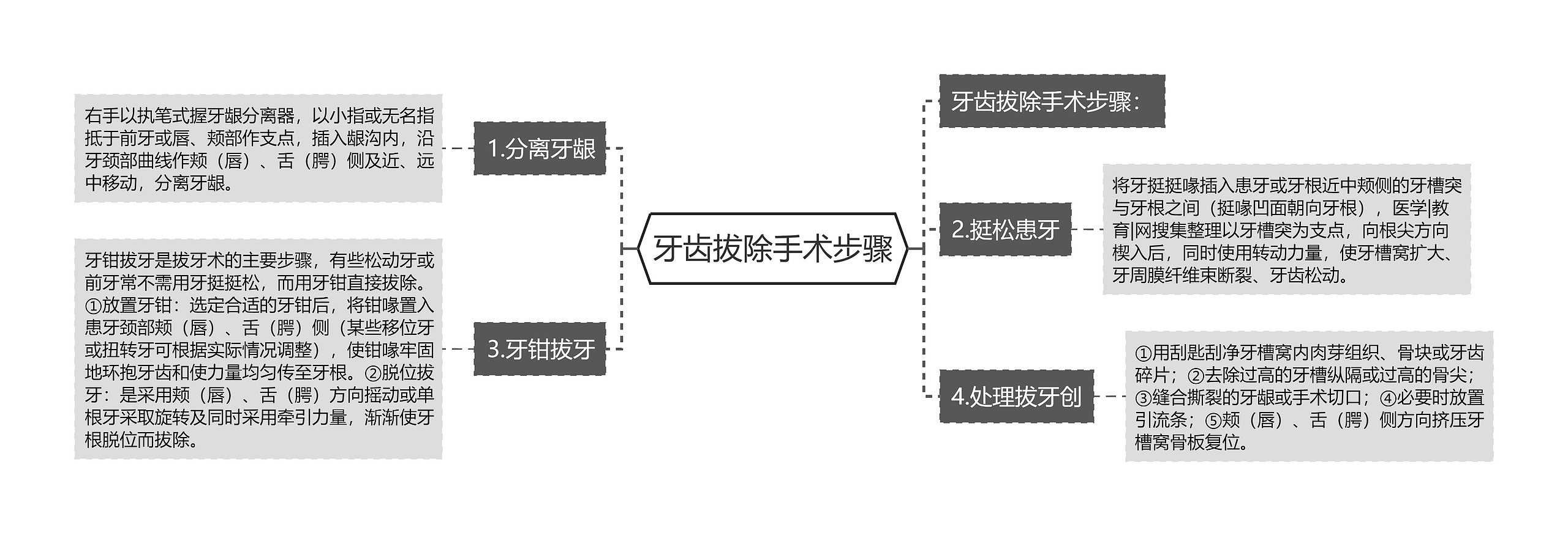 牙齿拔除手术步骤思维导图