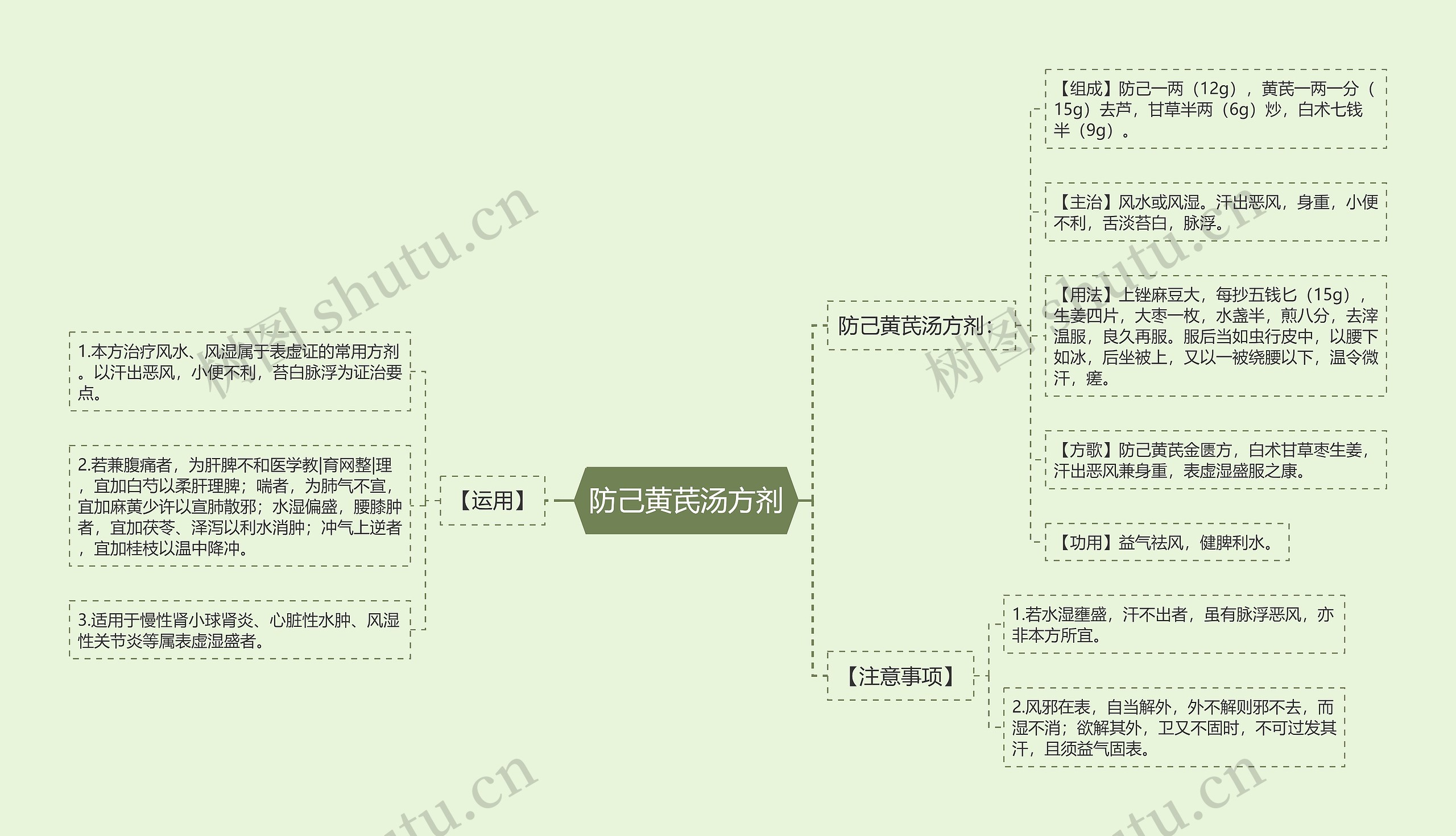 防己黄芪汤方剂思维导图