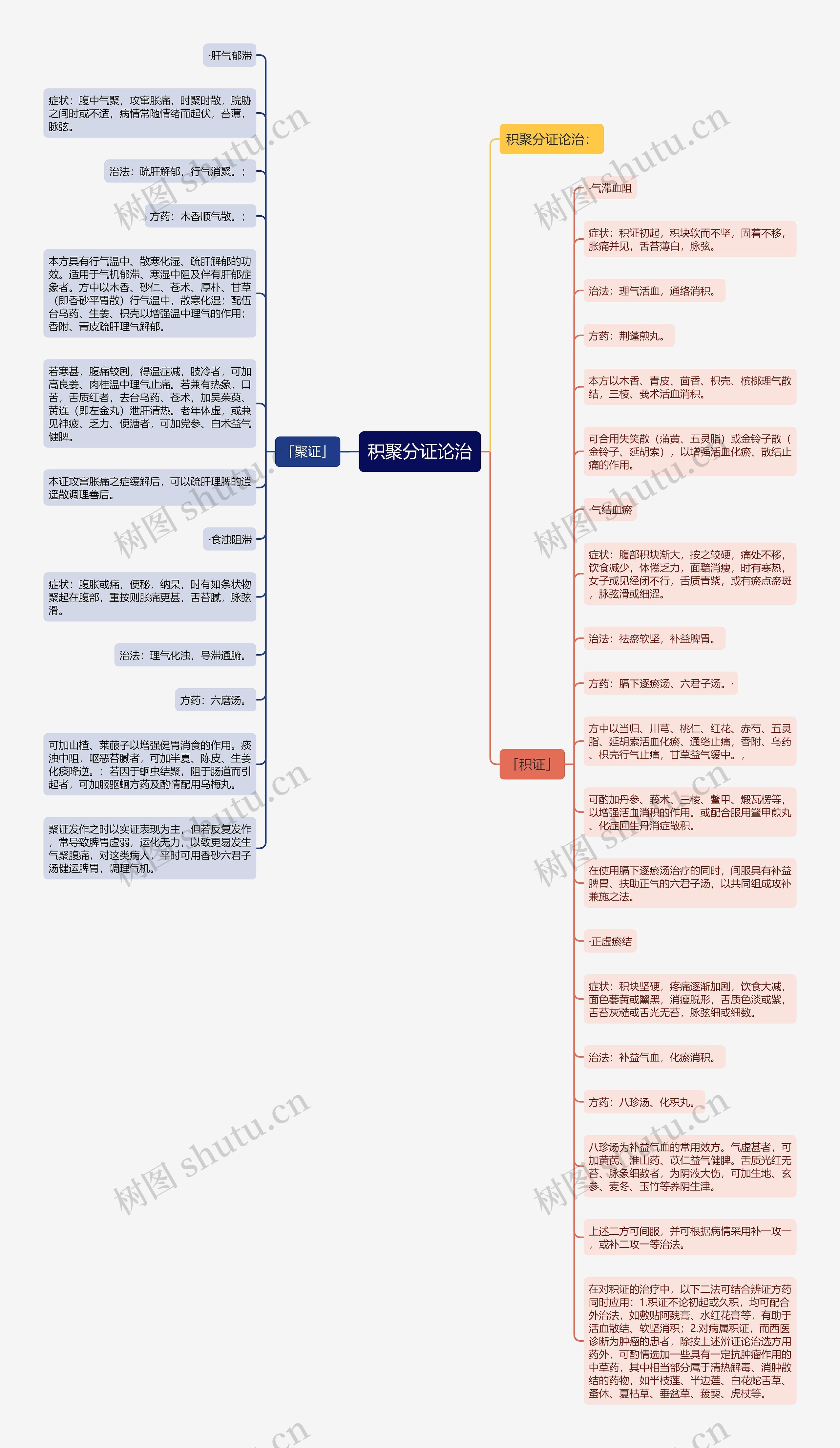 积聚分证论治思维导图