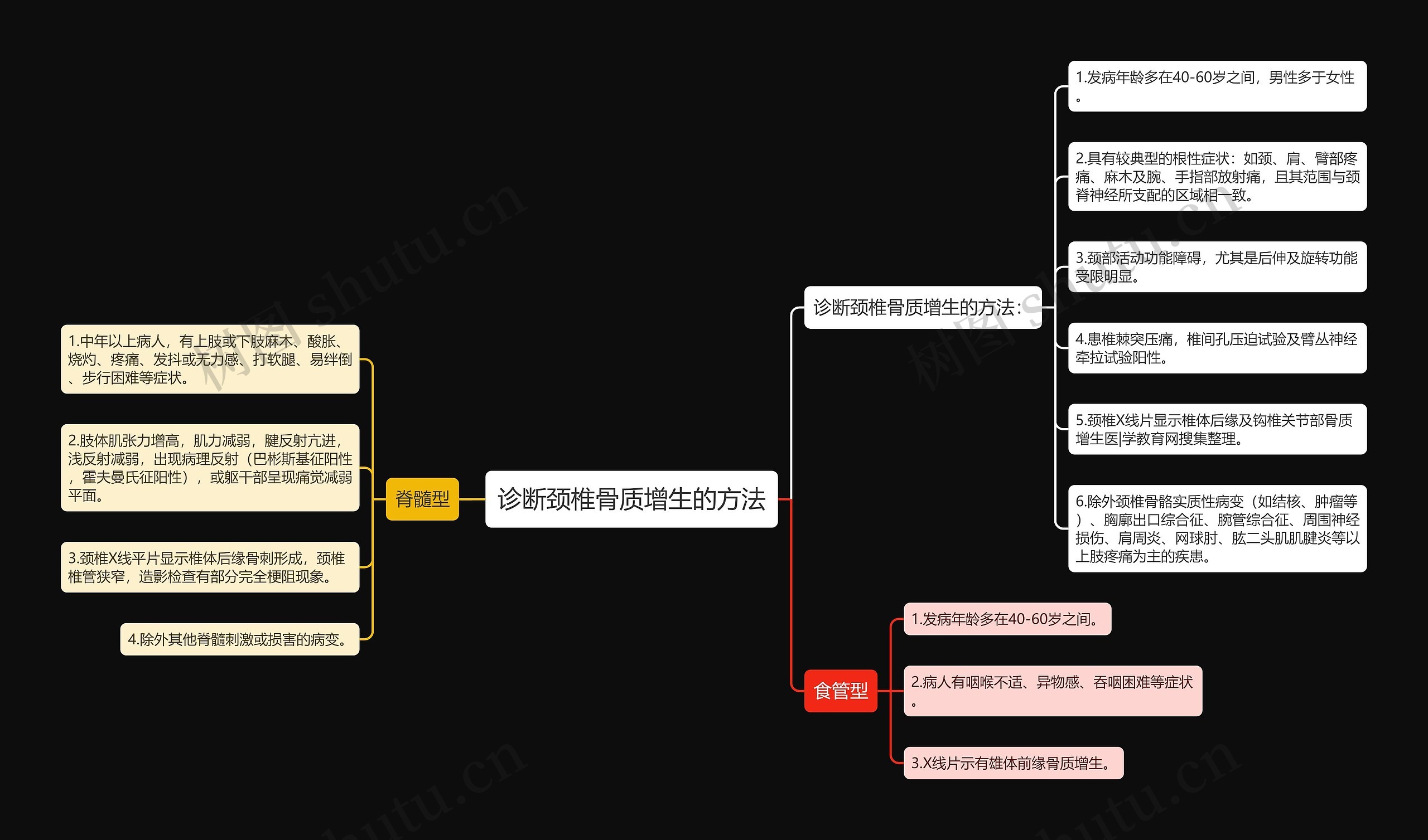 诊断颈椎骨质增生的方法思维导图