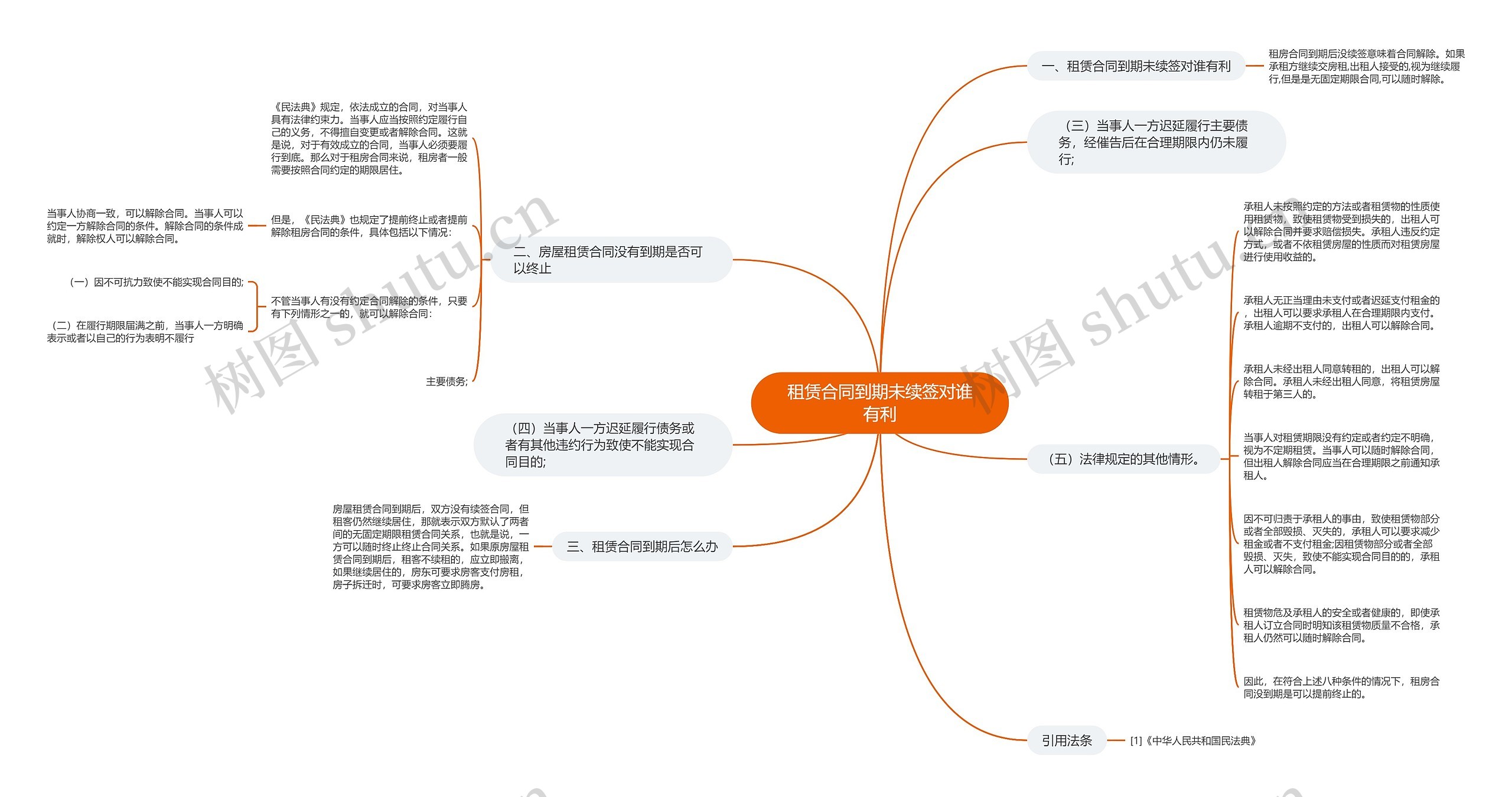 租赁合同到期未续签对谁有利思维导图