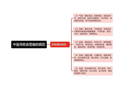 中医导致食管癌的原因