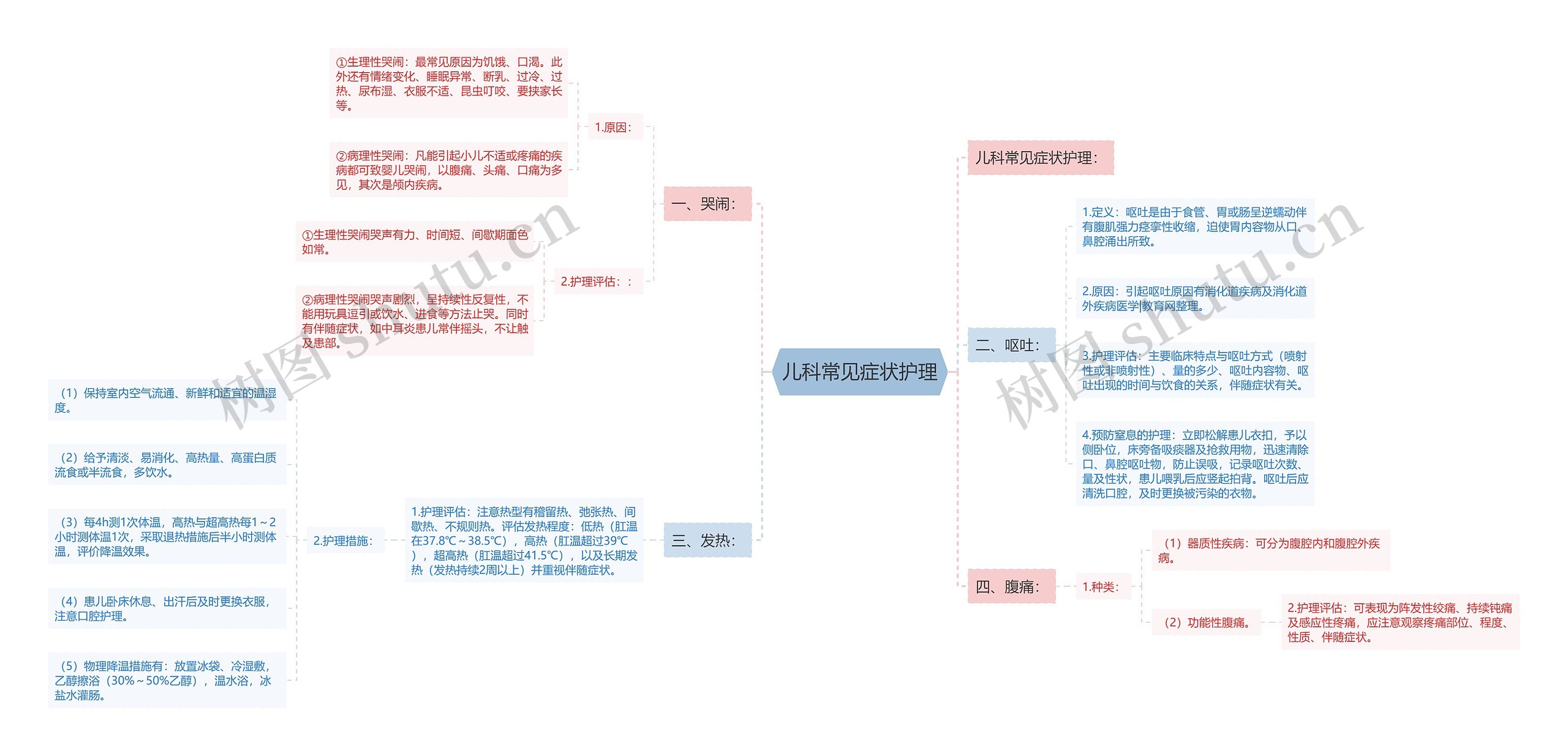 儿科常见症状护理思维导图