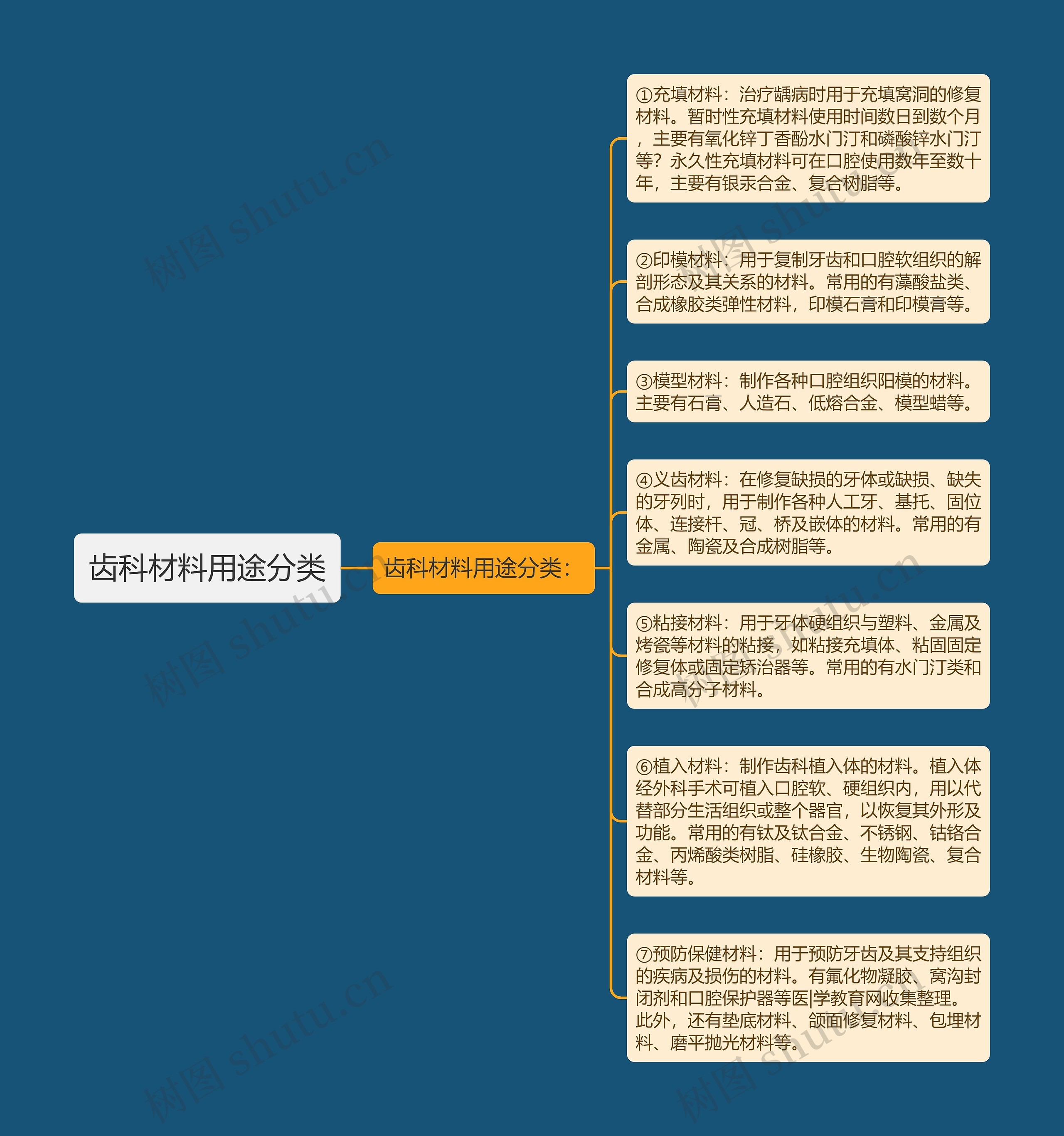 齿科材料用途分类思维导图