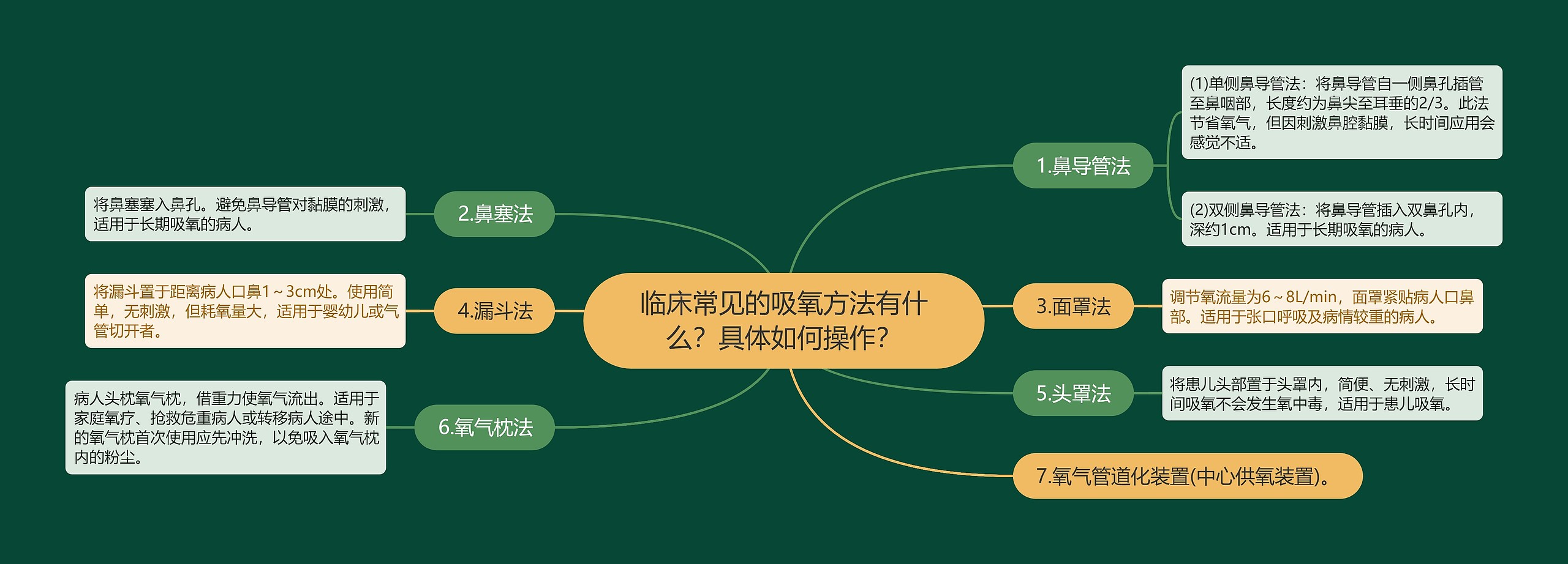 临床常见的吸氧方法有什么？具体如何操作？思维导图